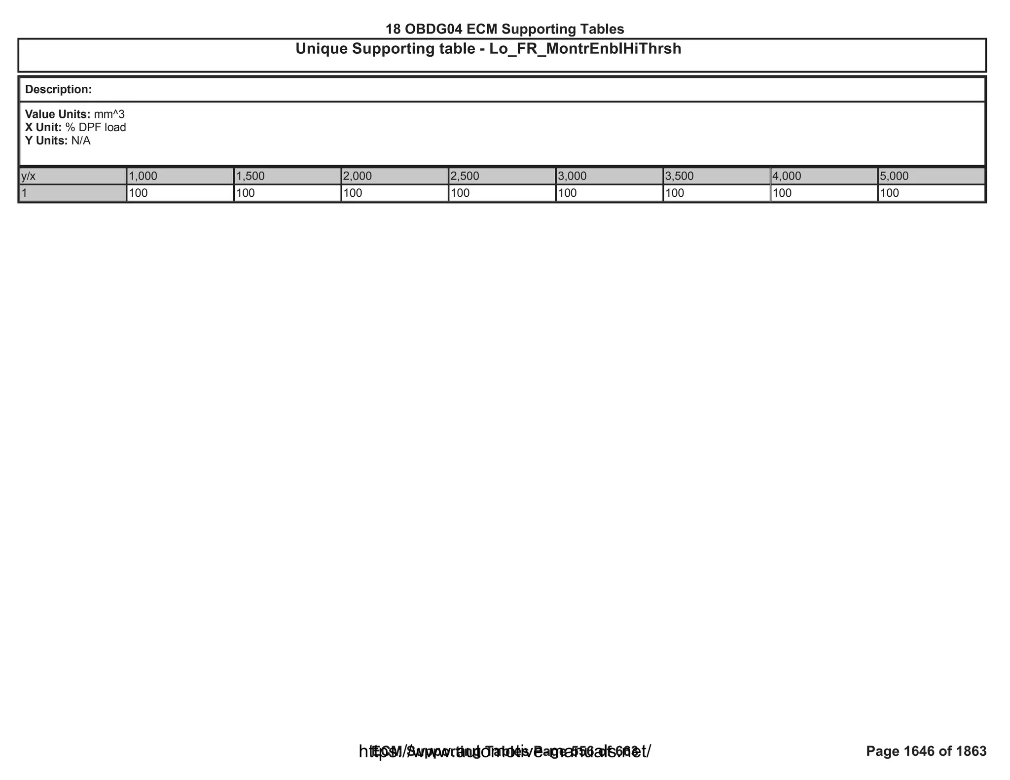 18 OBDG04 ECM Summary Tables