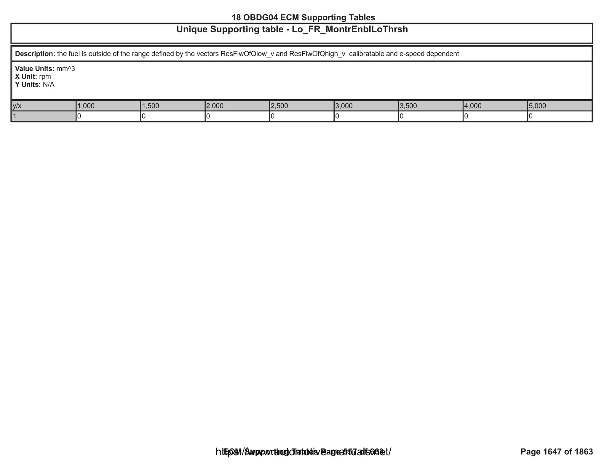 18 OBDG04 ECM Summary Tables
