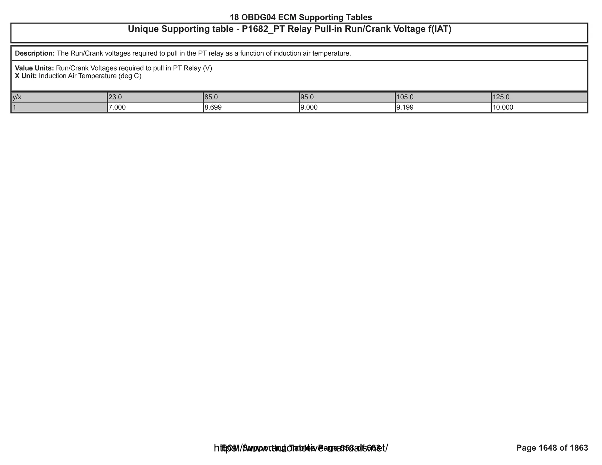 18 OBDG04 ECM Summary Tables