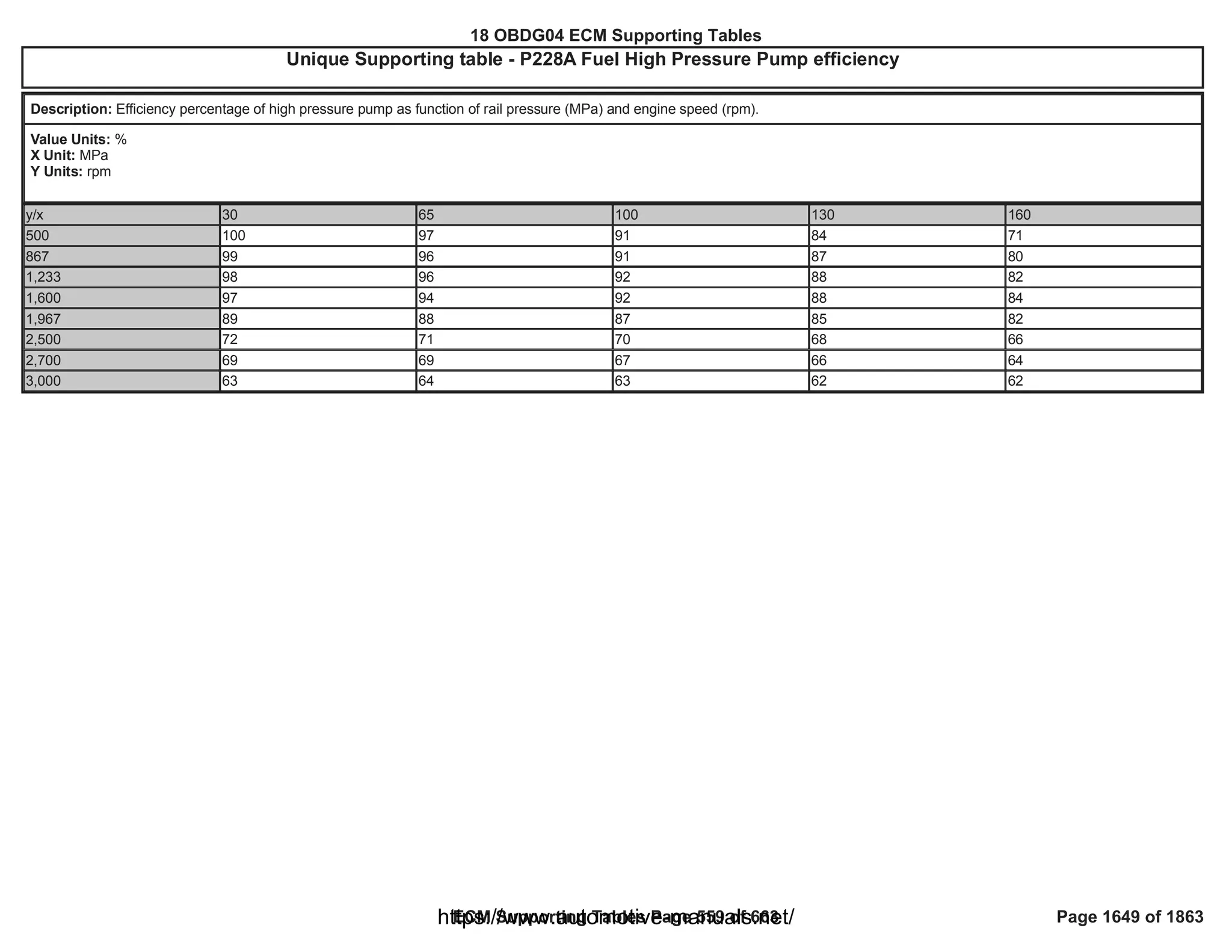 18 OBDG04 ECM Summary Tables