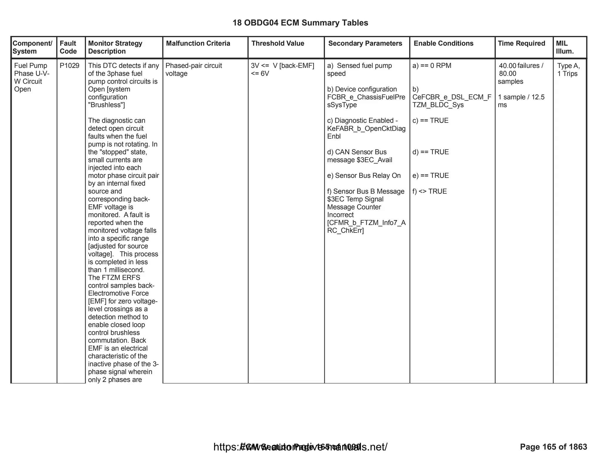 Component/
System
Fault
Code
Monitor Strategy
Description
Malfunction Criteria Threshold Value Secondary Parameters Enable Conditions Time Required MIL
Illum.
Fuel Pump
Phase U-V-
W Circuit
Open
P1029 This DTC detects if any
of the 3phase fuel
pump control circuits is
Open [system
configuration
"Brushless"]
The diagnostic can
detect open circuit
faults when the fuel
pump is not rotating. In
the "stopped" state,
small currents are
injected into each
motor phase circuit pair
by an internal fixed
source and
corresponding back-
EMF voltage is
monitored. A fault is
reported when the
monitored voltage falls
into a specific range
[adjusted for source
voltage]. This process
is completed in less
than 1 millisecond.
The FTZM ERFS
control samples back-
Electromotive Force
[EMF] for zero voltage-
level crossings as a
detection method to
enable closed loop
control brushless
commutation. Back
EMF is an electrical
characteristic of the
inactive phase of the 3-
phase signal wherein
only 2 phases are
Phased-pair circuit
voltage
3V <= V [back-EMF]
<= 6V
a) Sensed fuel pump
speed
b) Device configuration
FCBR_e_ChassisFuelPre
sSysType
c) Diagnostic Enabled -
KeFABR_b_OpenCktDiag
Enbl
d) CAN Sensor Bus
message $3EC_Avail
e) Sensor Bus Relay On
f) Sensor Bus B Message
$3EC Temp Signal
Message Counter
Incorrect
[CFMR_b_FTZM_Info7_A
RC_ChkErr]
a) == 0 RPM
b)
CeFCBR_e_DSL_ECM_F
TZM_BLDC_Sys
c) == TRUE
d) == TRUE
e) == TRUE
f) <> TRUE
failures /
40.00
80.00
samples
1 sample / 12.5
ms
Type A,
1 Trips
18 OBDG04 ECM Summary Tables
ECM Section Page 165 of 1090 Page 165 of 1863
https://www.automotive-manuals.net/
 