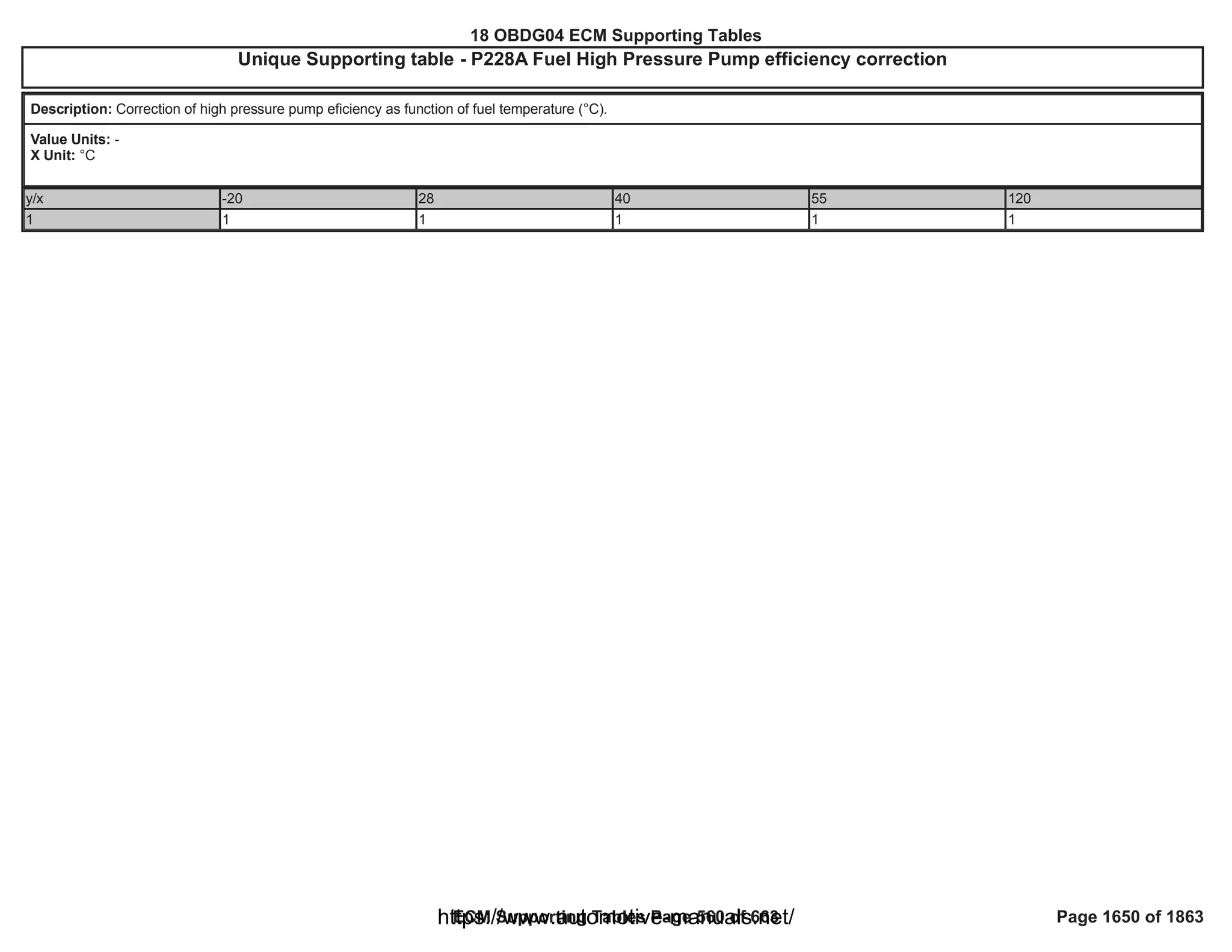 18 OBDG04 ECM Summary Tables