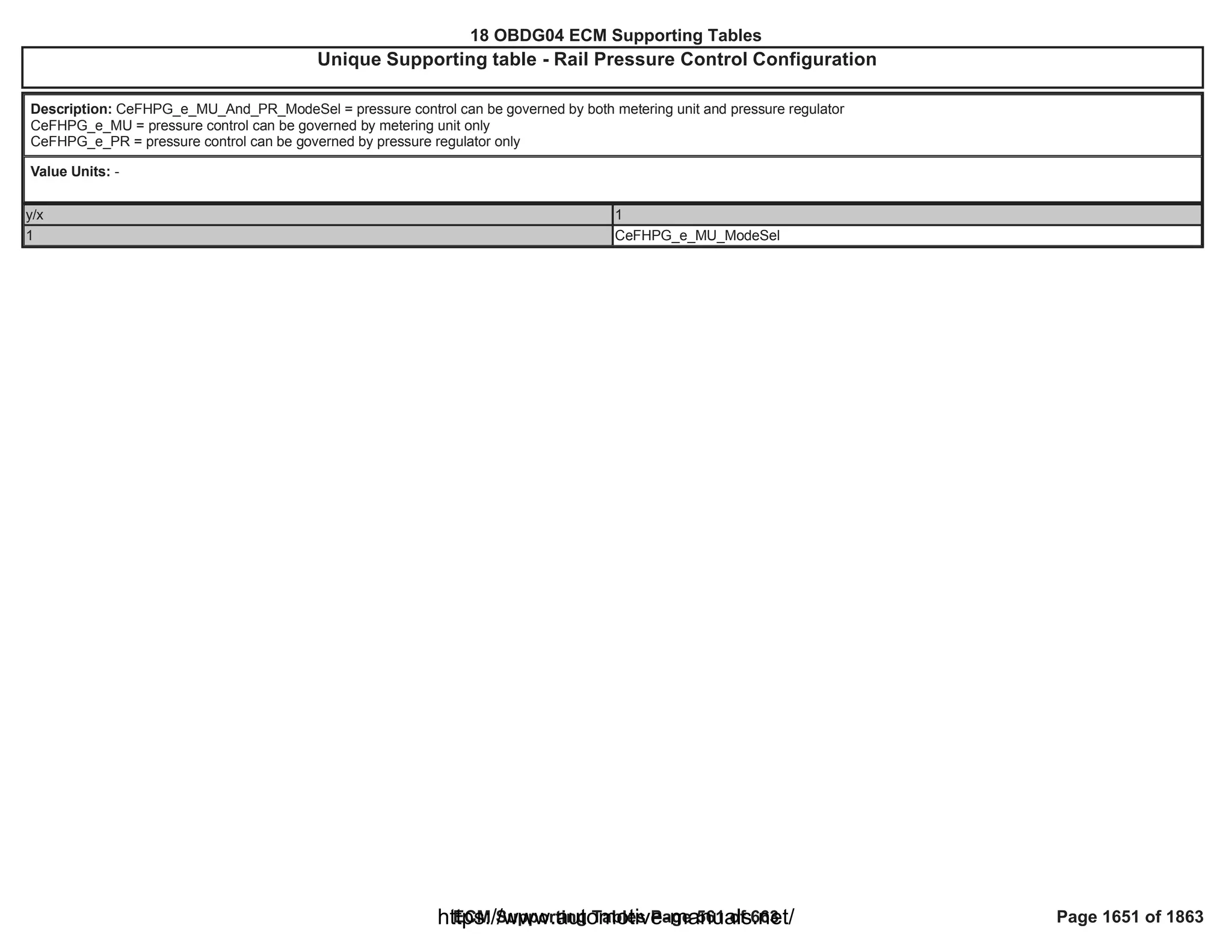 18 OBDG04 ECM Summary Tables