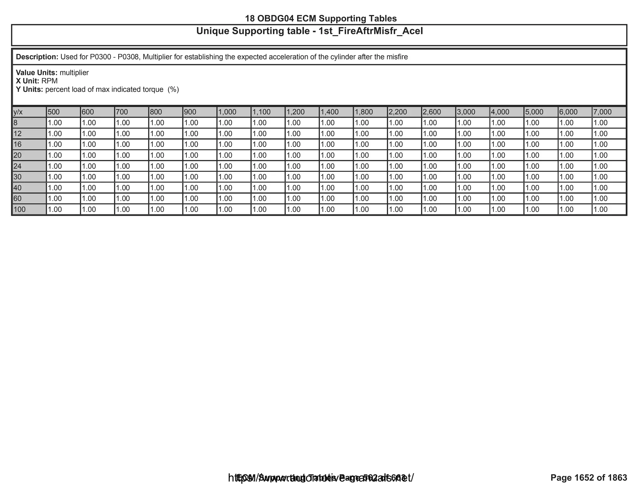 18 OBDG04 ECM Summary Tables