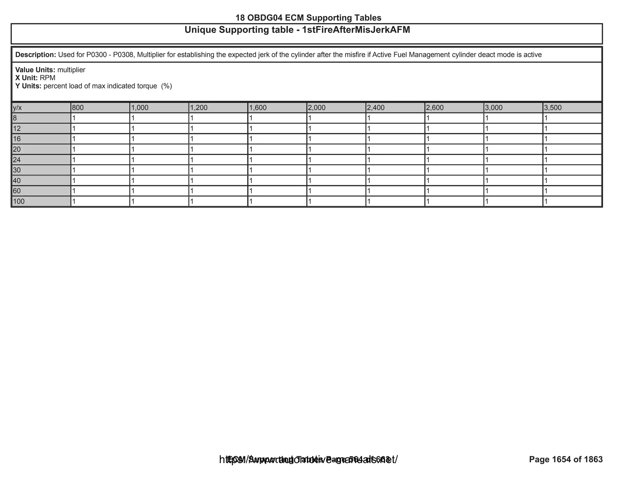 18 OBDG04 ECM Summary Tables