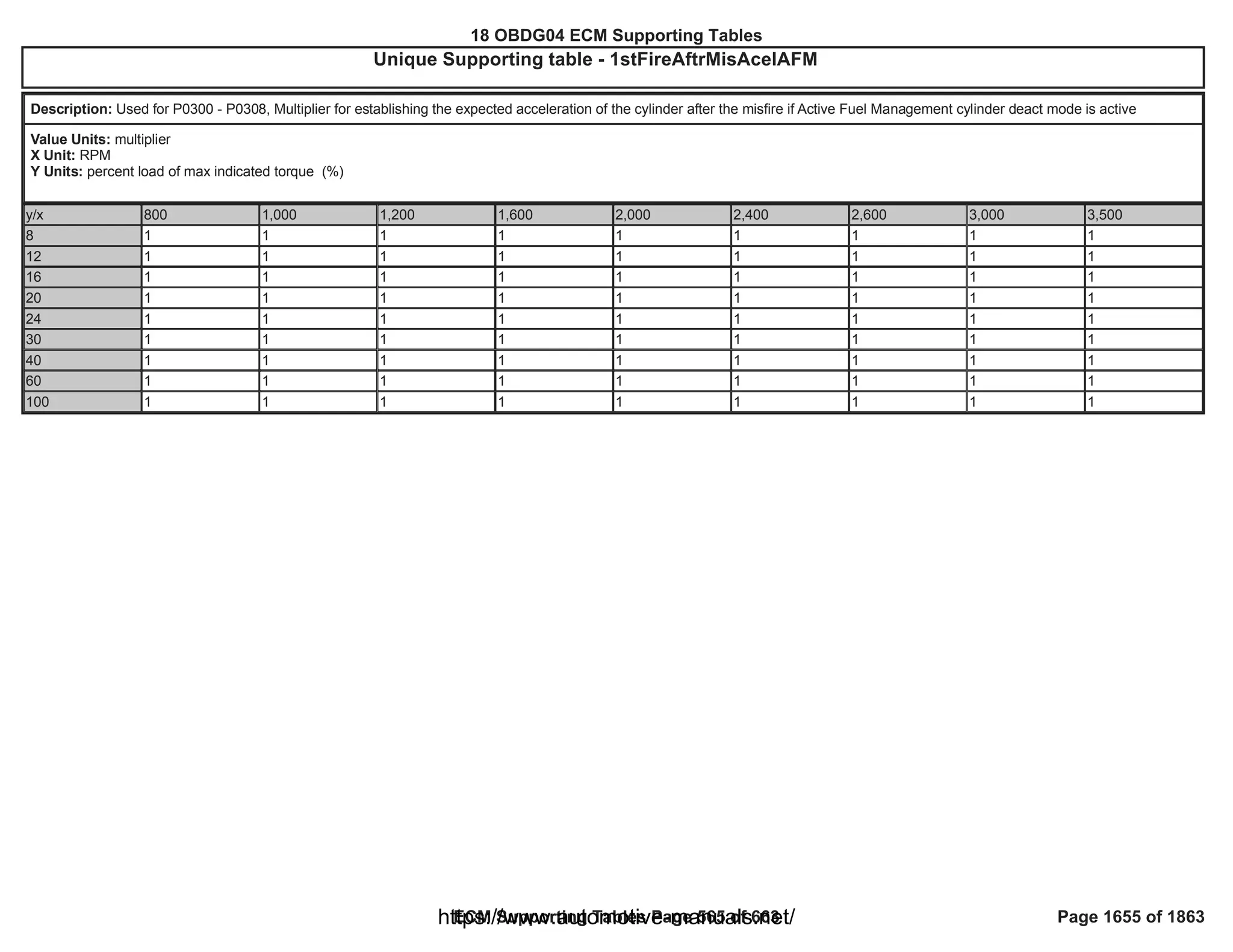 18 OBDG04 ECM Summary Tables