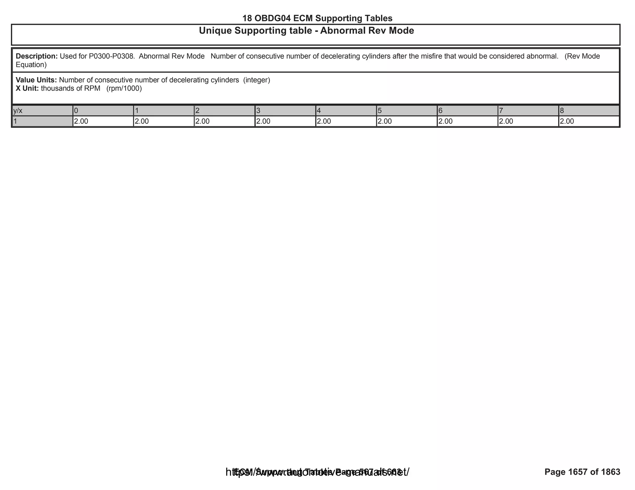 18 OBDG04 ECM Summary Tables