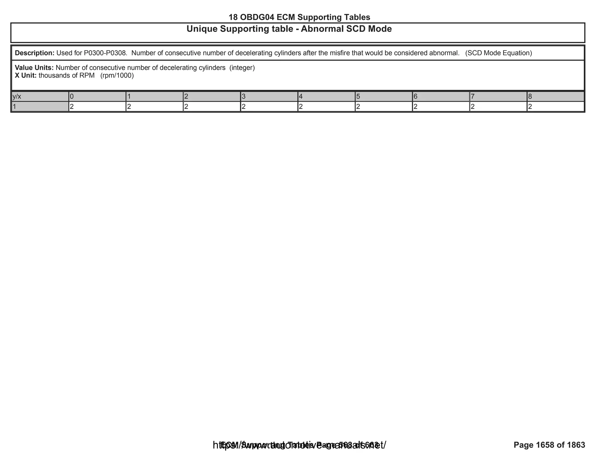 18 OBDG04 ECM Summary Tables