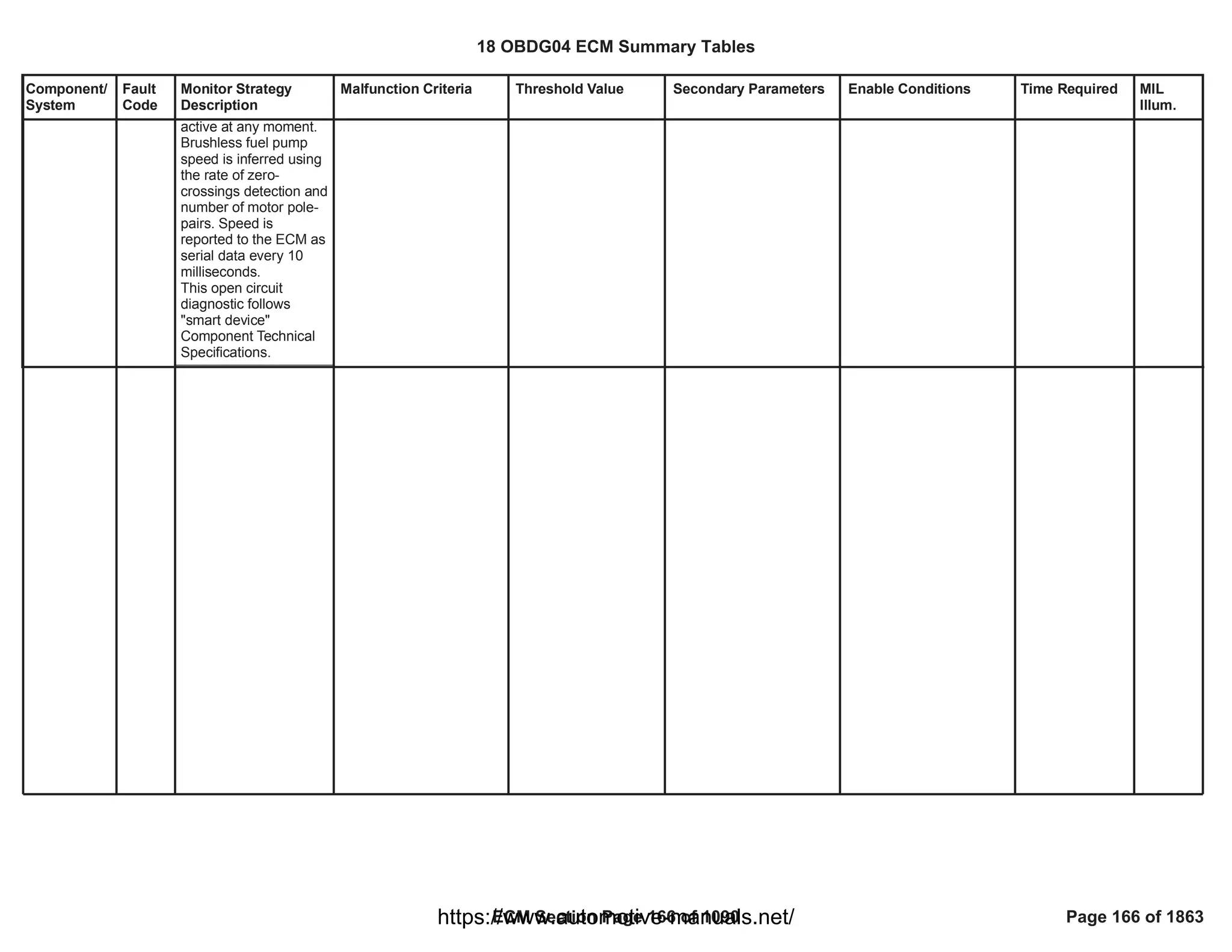 Component/
System
Fault
Code
Monitor Strategy
Description
Malfunction Criteria Threshold Value Secondary Parameters Enable Conditions Time Required MIL
Illum.
active at any moment.
Brushless fuel pump
speed is inferred using
the rate of zero-
crossings detection and
number of motor pole-
pairs. Speed is
reported to the ECM as
serial data every 10
milliseconds.
This open circuit
diagnostic follows
"smart device"
Component Technical
Specifications.
18 OBDG04 ECM Summary Tables
ECM Section Page 166 of 1090 Page 166 of 1863
https://www.automotive-manuals.net/
 