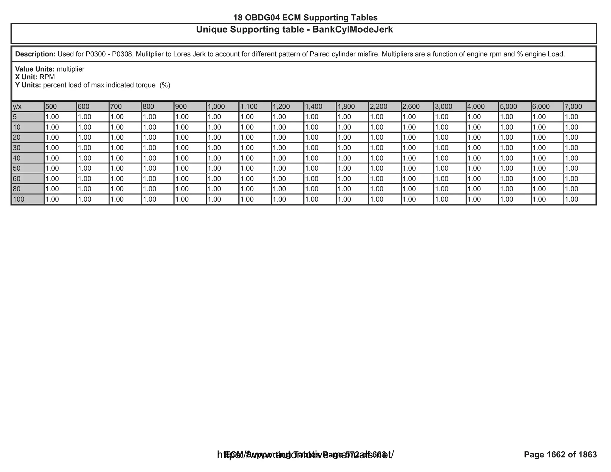 18 OBDG04 ECM Summary Tables