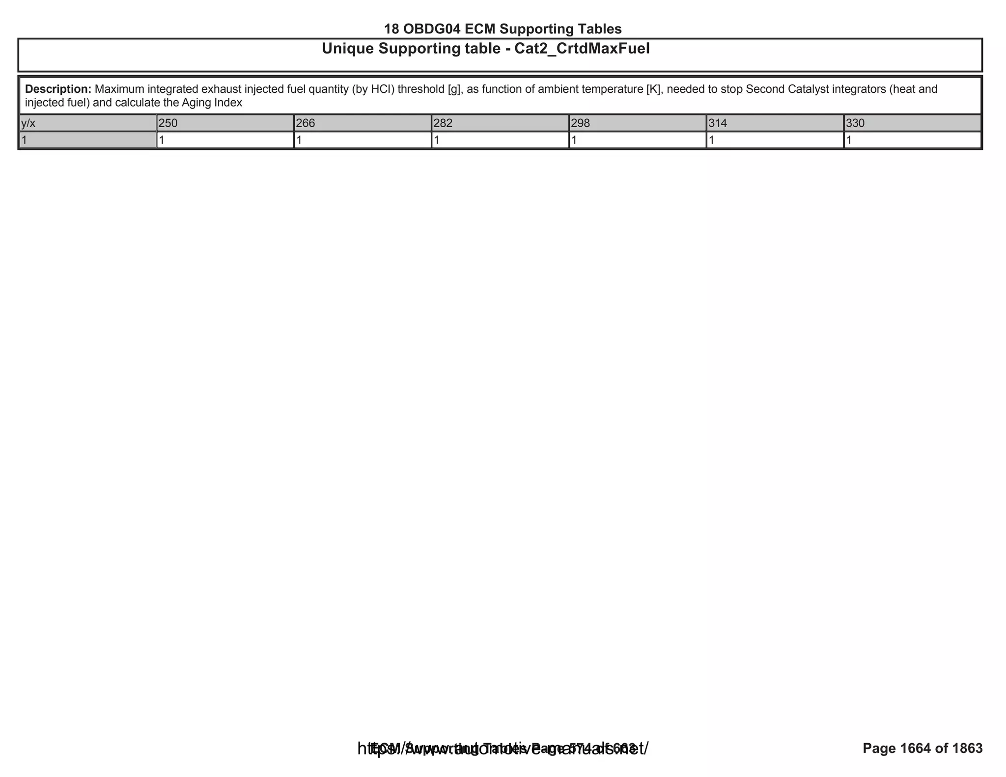18 OBDG04 ECM Summary Tables