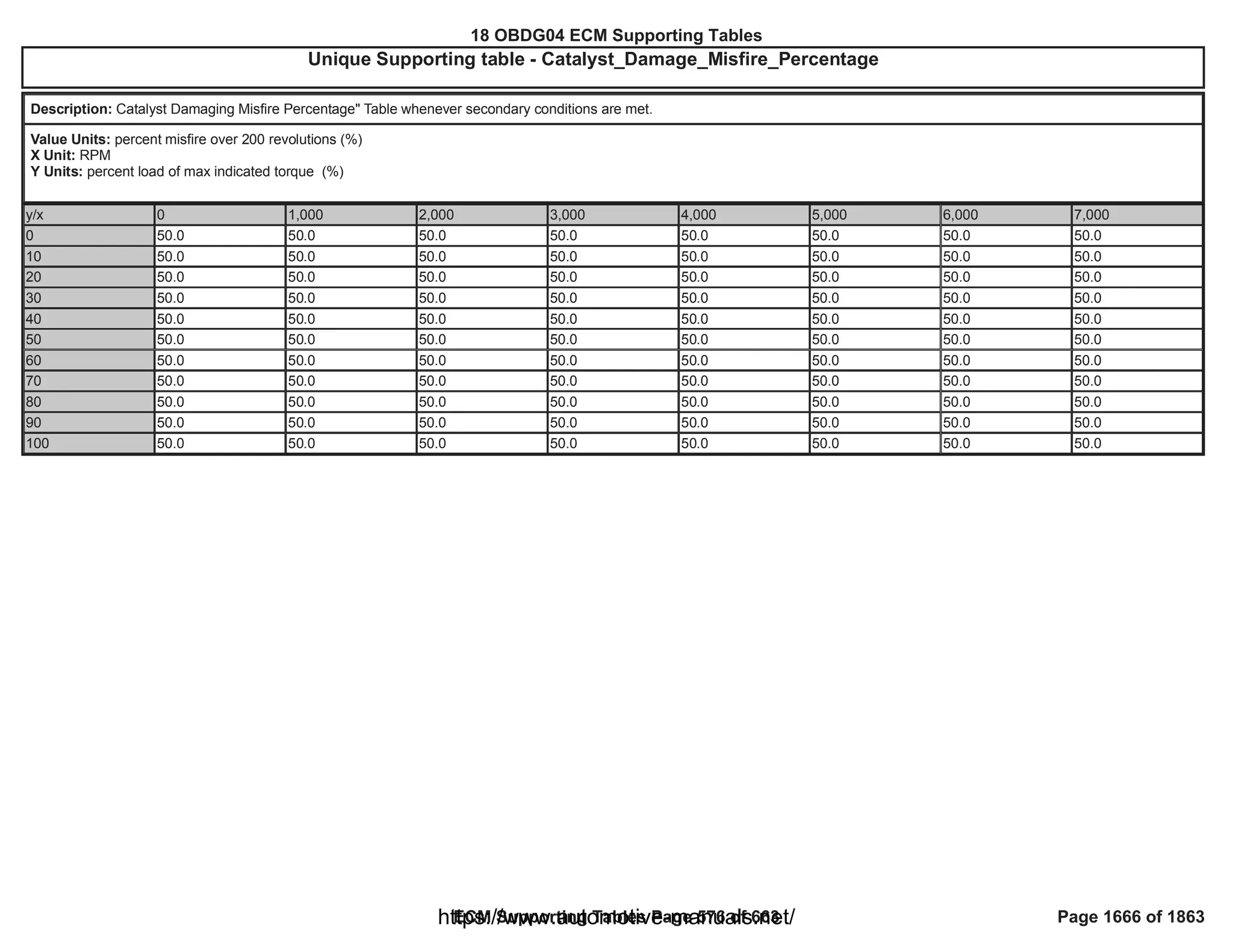 18 OBDG04 ECM Summary Tables