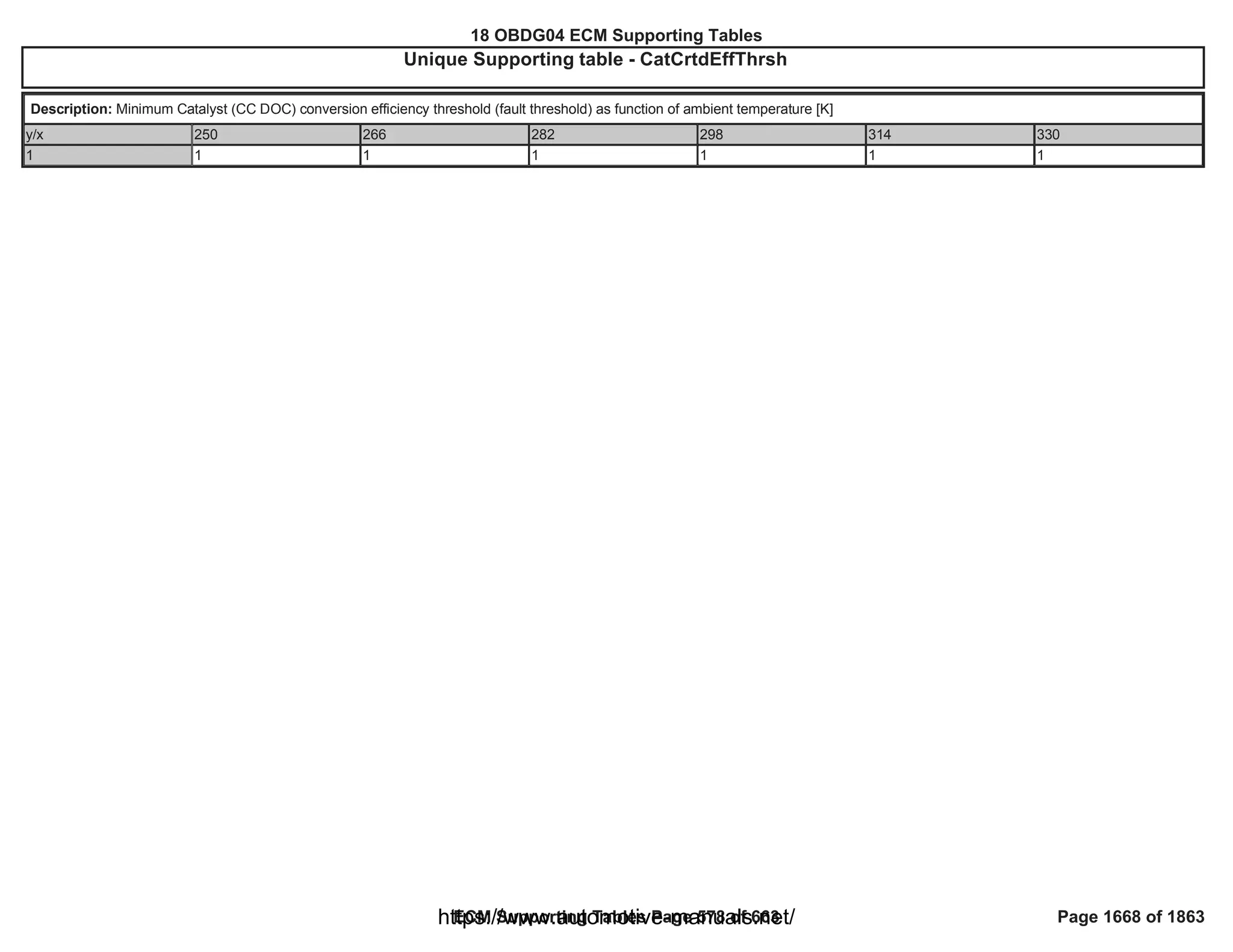 18 OBDG04 ECM Summary Tables