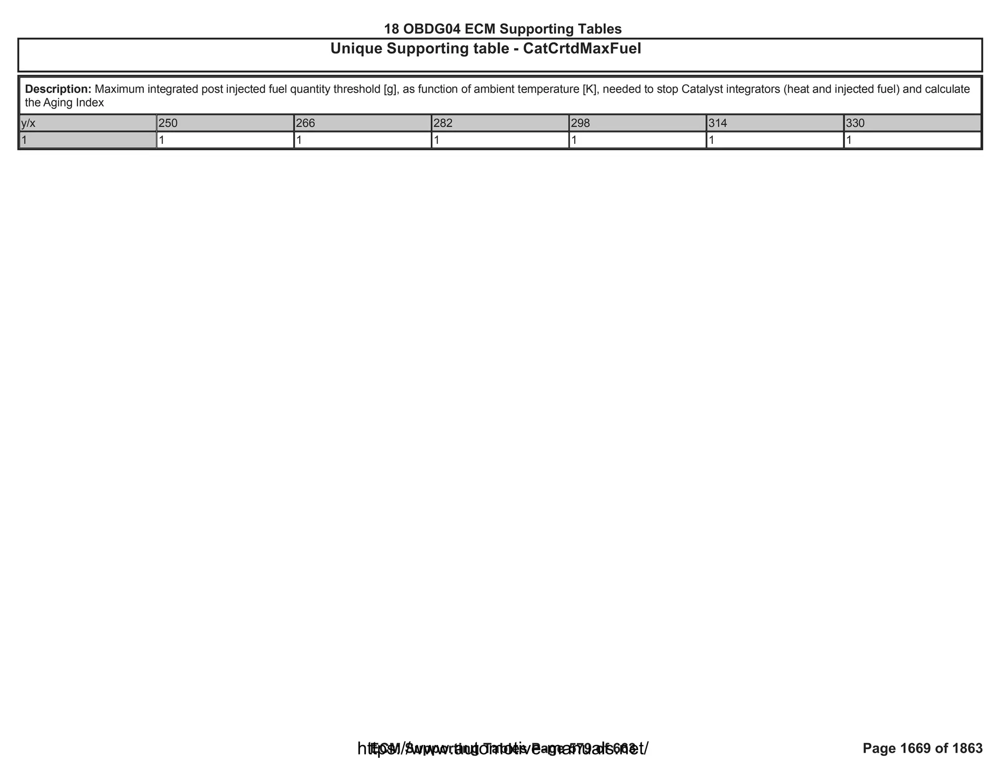 18 OBDG04 ECM Summary Tables