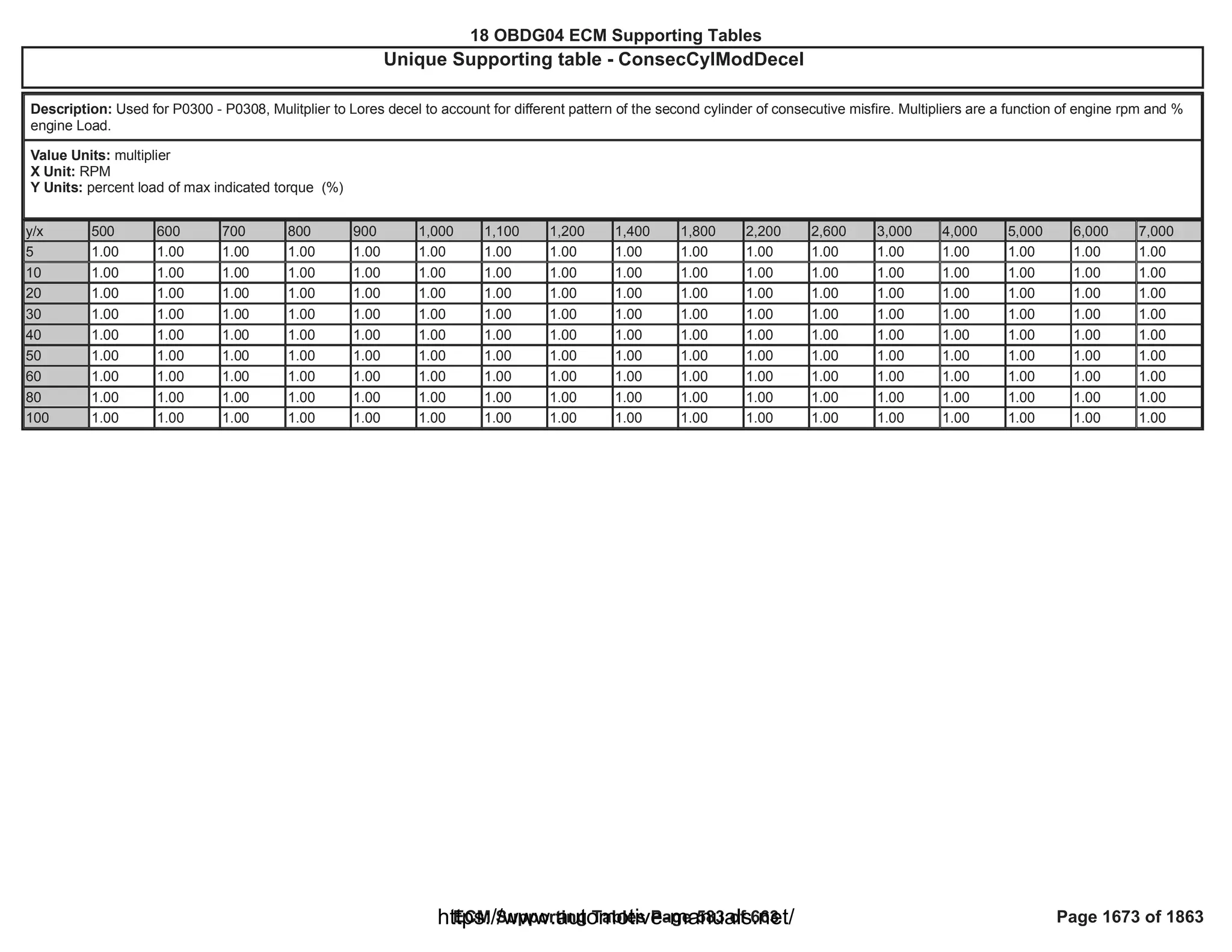 18 OBDG04 ECM Summary Tables