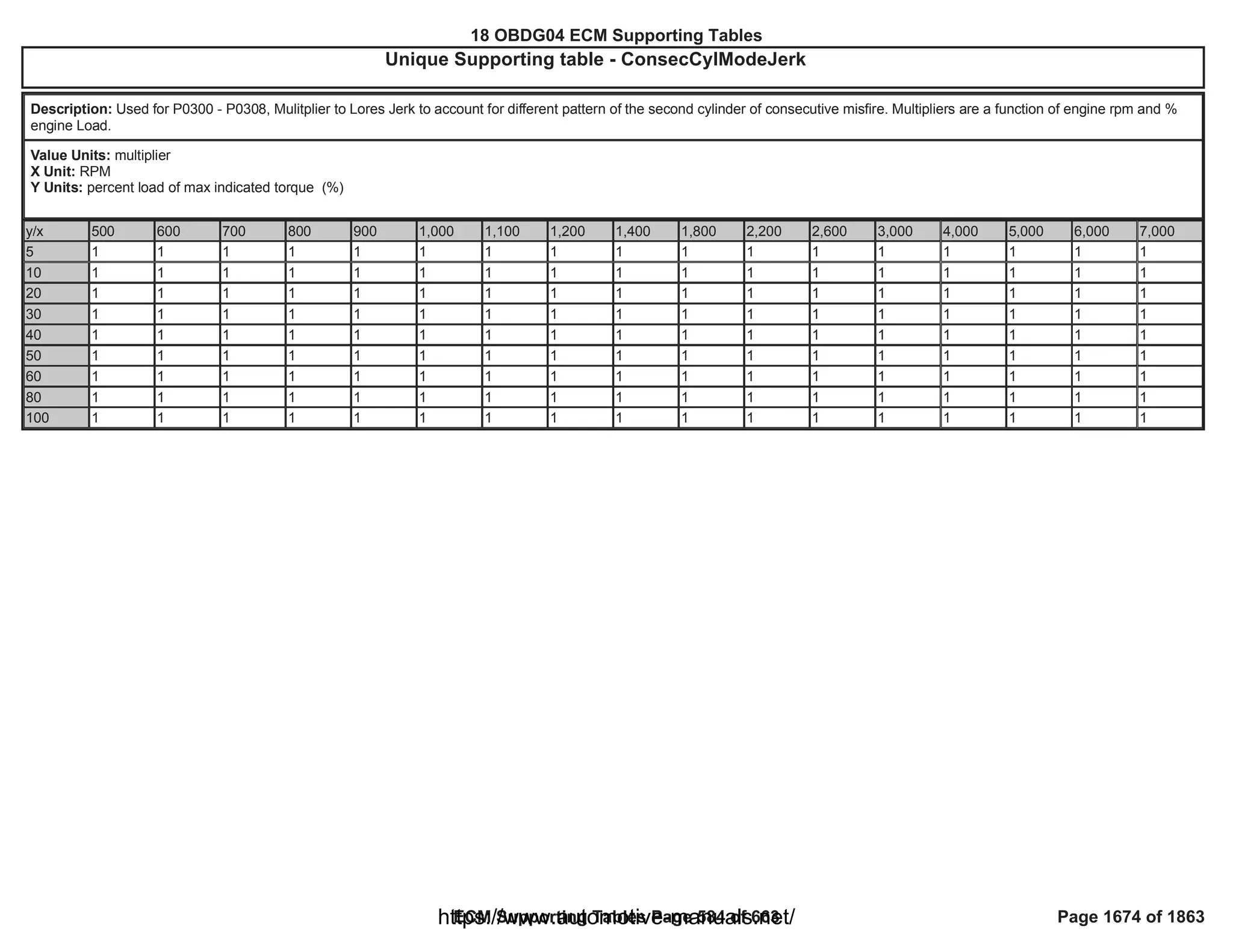 18 OBDG04 ECM Summary Tables