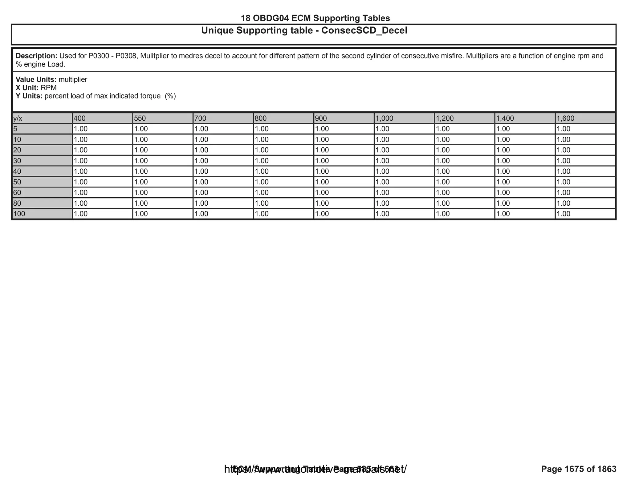 18 OBDG04 ECM Summary Tables
