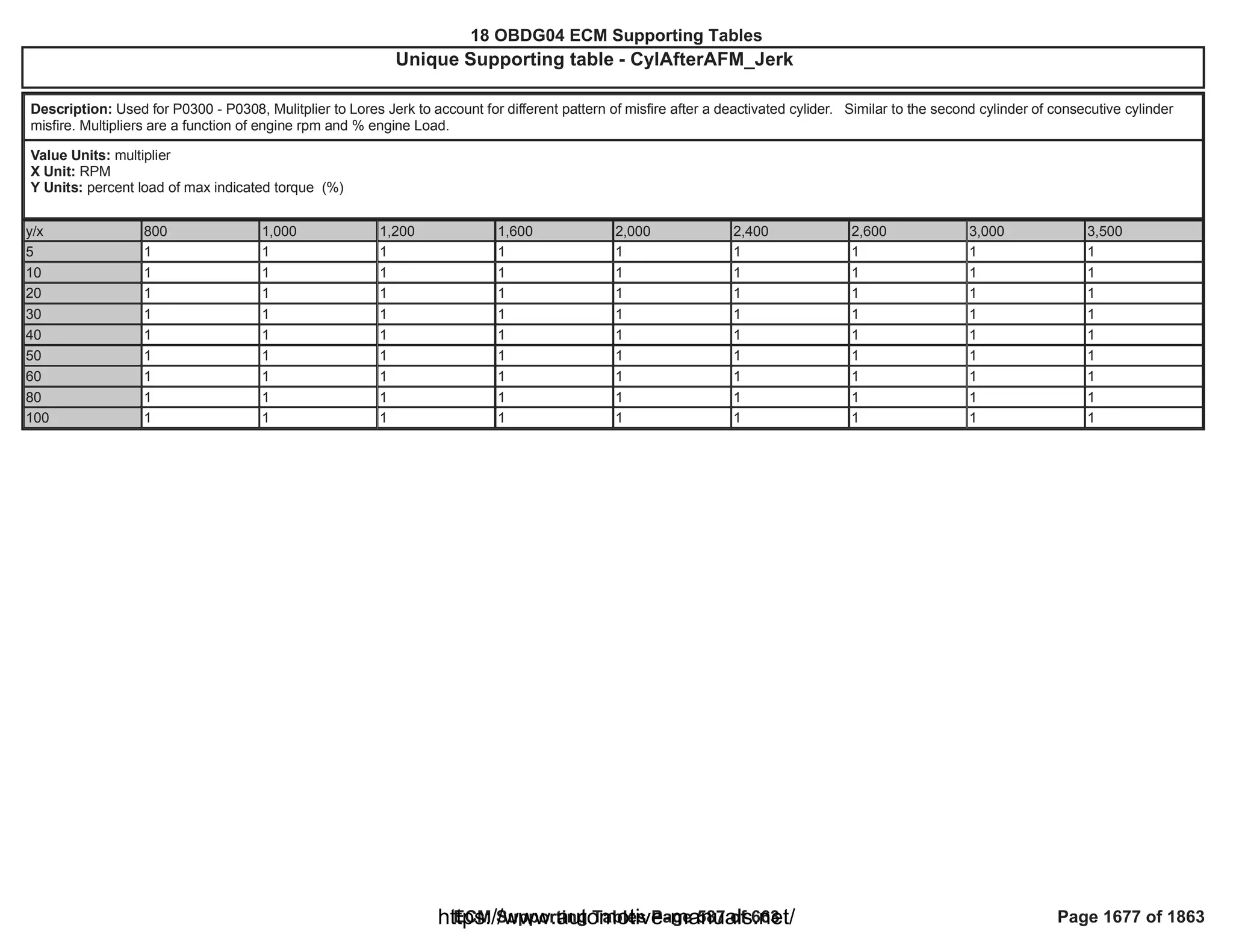 18 OBDG04 ECM Summary Tables