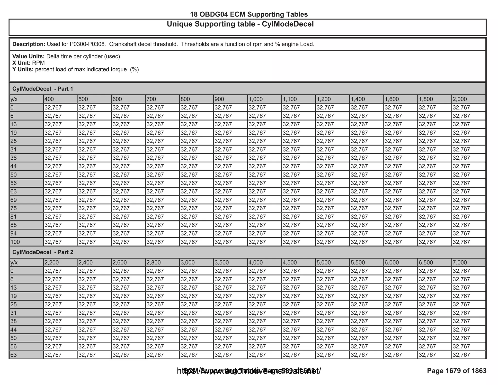 18 OBDG04 ECM Summary Tables