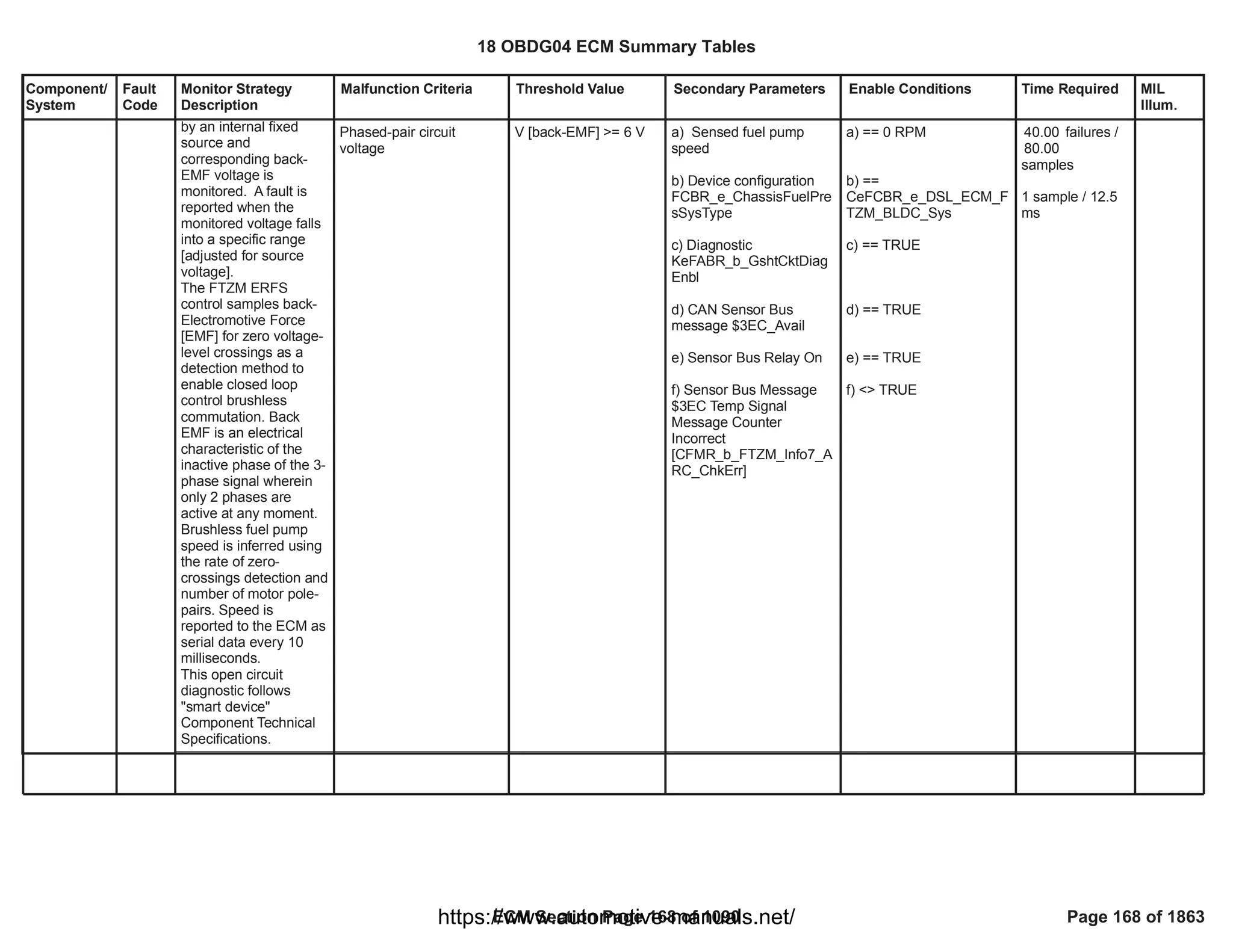 Component/
System
Fault
Code
Monitor Strategy
Description
Malfunction Criteria Threshold Value Secondary Parameters Enable Conditions Time Required MIL
Illum.
by an internal fixed
source and
corresponding back-
EMF voltage is
monitored. A fault is
reported when the
monitored voltage falls
into a specific range
[adjusted for source
voltage].
The FTZM ERFS
control samples back-
Electromotive Force
[EMF] for zero voltage-
level crossings as a
detection method to
enable closed loop
control brushless
commutation. Back
EMF is an electrical
characteristic of the
inactive phase of the 3-
phase signal wherein
only 2 phases are
active at any moment.
Brushless fuel pump
speed is inferred using
the rate of zero-
crossings detection and
number of motor pole-
pairs. Speed is
reported to the ECM as
serial data every 10
milliseconds.
This open circuit
diagnostic follows
"smart device"
Component Technical
Specifications.
Phased-pair circuit
voltage
V [back-EMF] >= 6 V a) Sensed fuel pump
speed
b) Device configuration
FCBR_e_ChassisFuelPre
sSysType
c) Diagnostic
KeFABR_b_GshtCktDiag
Enbl
d) CAN Sensor Bus
message $3EC_Avail
e) Sensor Bus Relay On
f) Sensor Bus Message
$3EC Temp Signal
Message Counter
Incorrect
[CFMR_b_FTZM_Info7_A
RC_ChkErr]
a) == 0 RPM
b) ==
CeFCBR_e_DSL_ECM_F
TZM_BLDC_Sys
c) == TRUE
d) == TRUE
e) == TRUE
f) <> TRUE
failures /
40.00
80.00
samples
1 sample / 12.5
ms
18 OBDG04 ECM Summary Tables
ECM Section Page 168 of 1090 Page 168 of 1863
https://www.automotive-manuals.net/
 