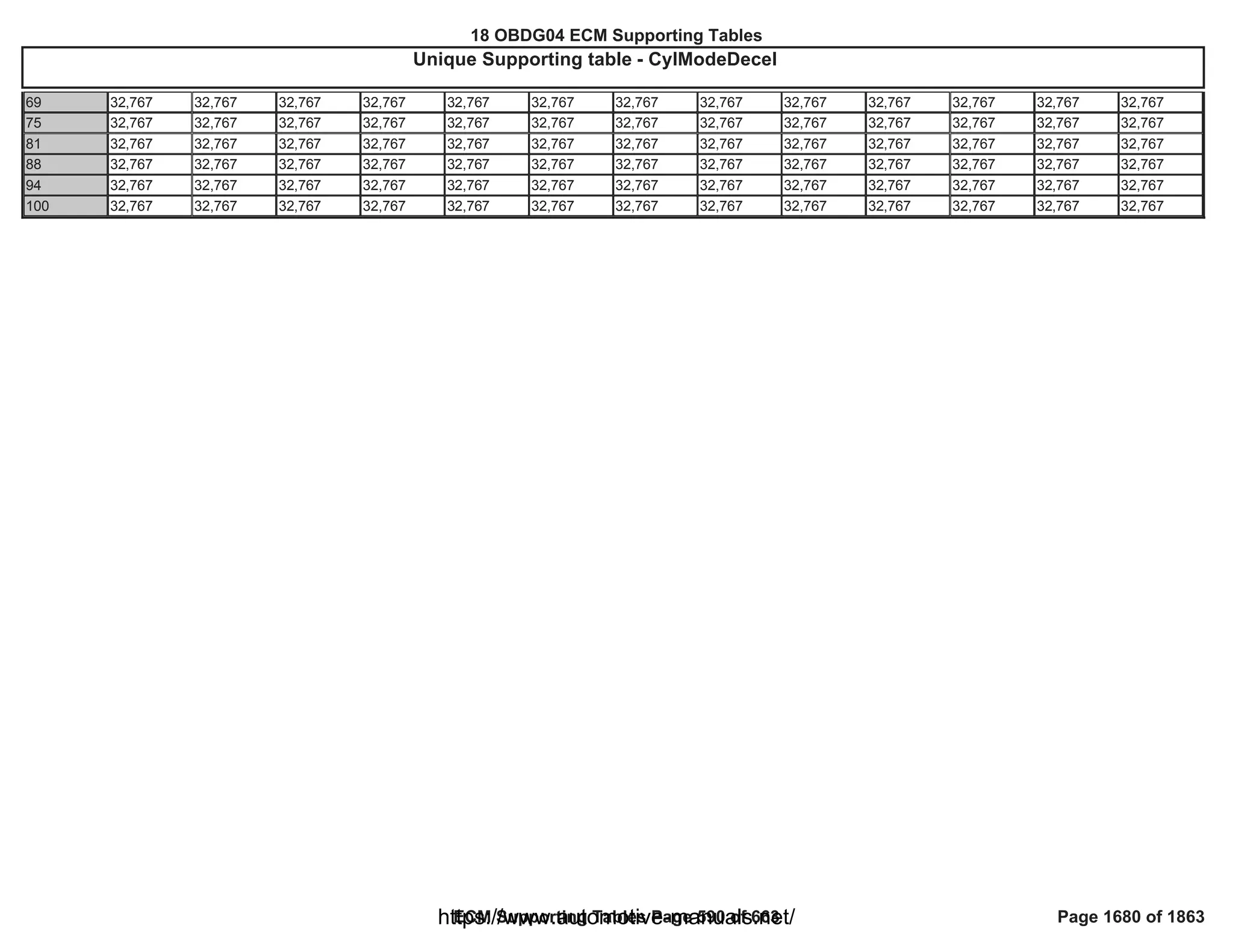 18 OBDG04 ECM Summary Tables