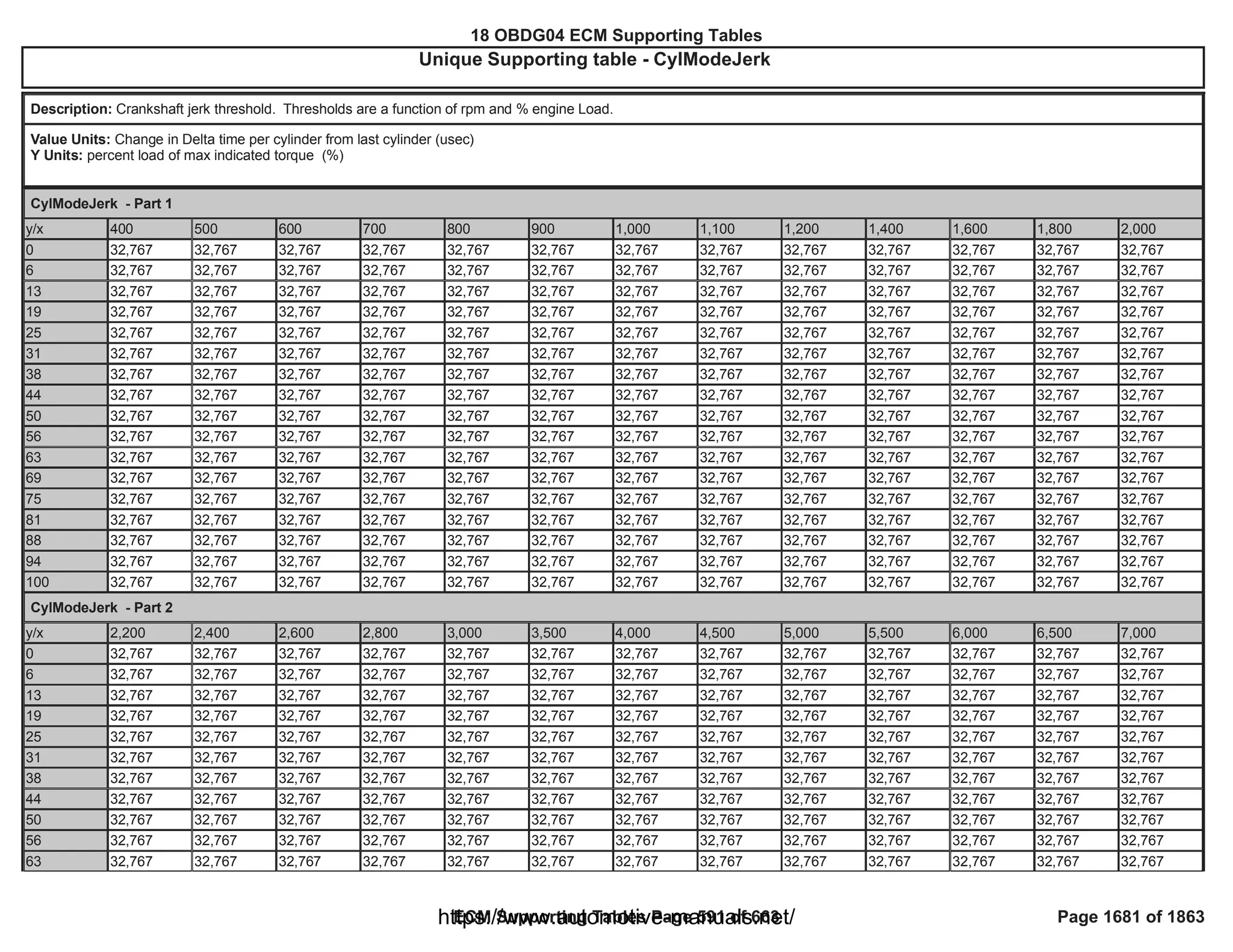 18 OBDG04 ECM Summary Tables