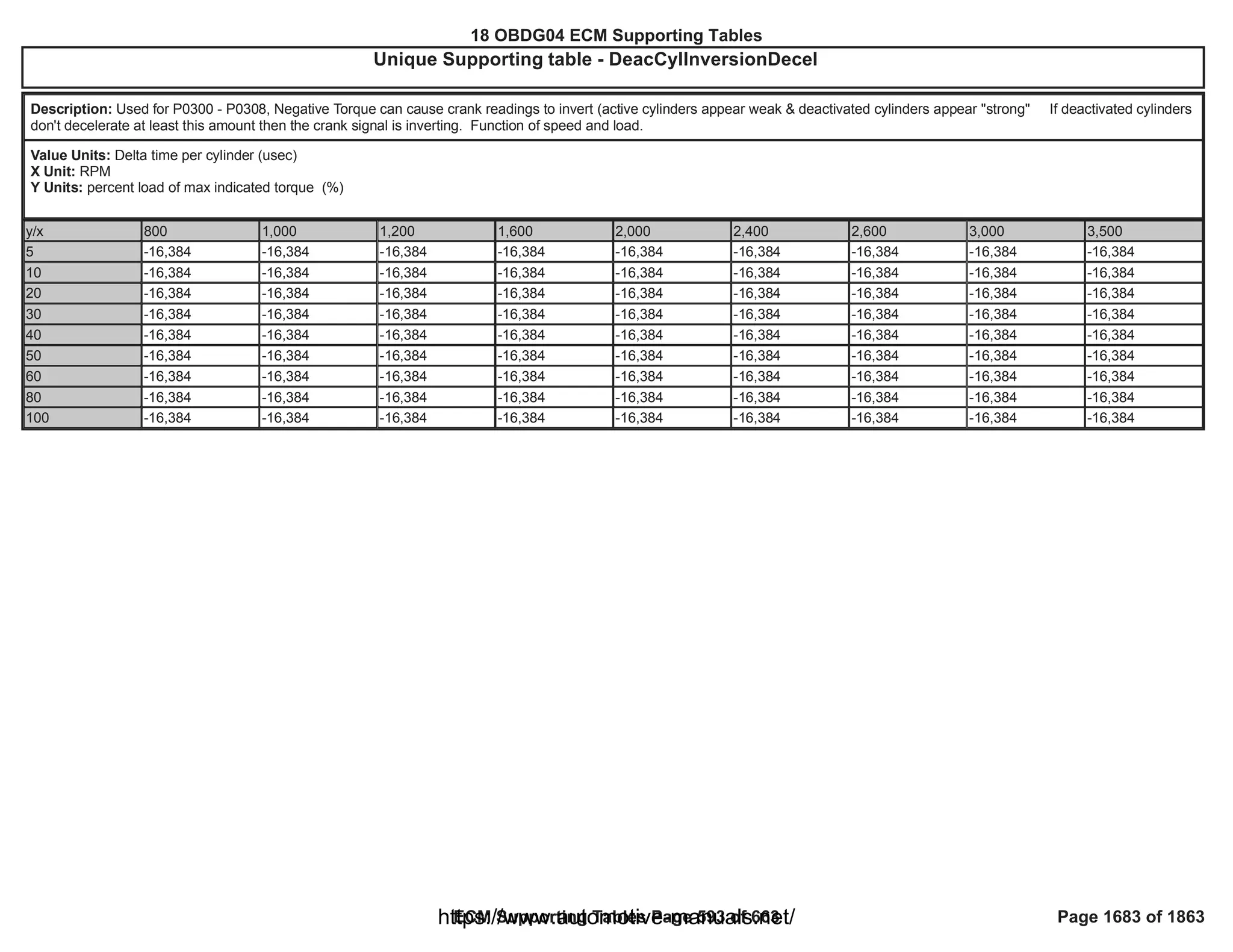 18 OBDG04 ECM Summary Tables