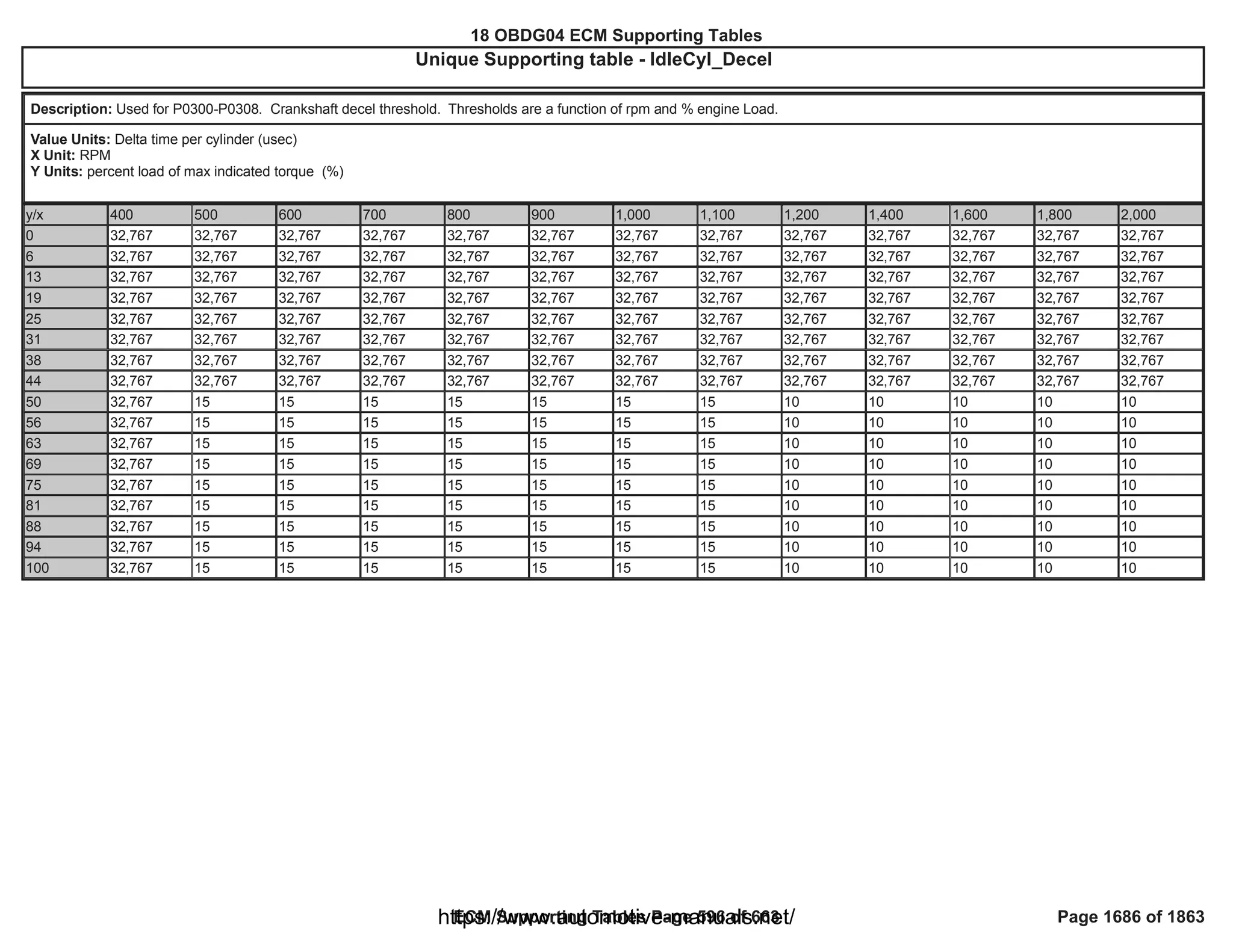18 OBDG04 ECM Summary Tables