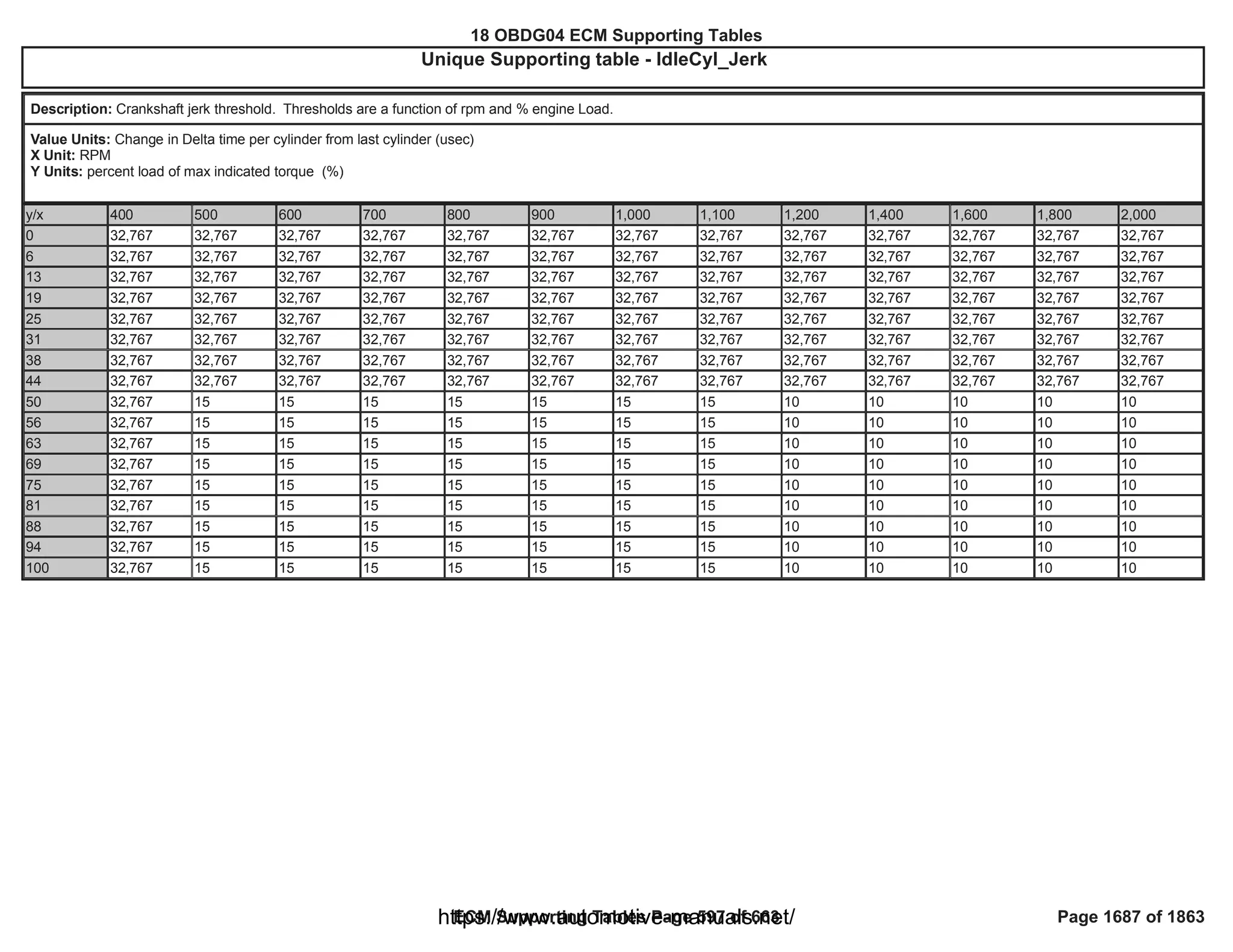 18 OBDG04 ECM Summary Tables