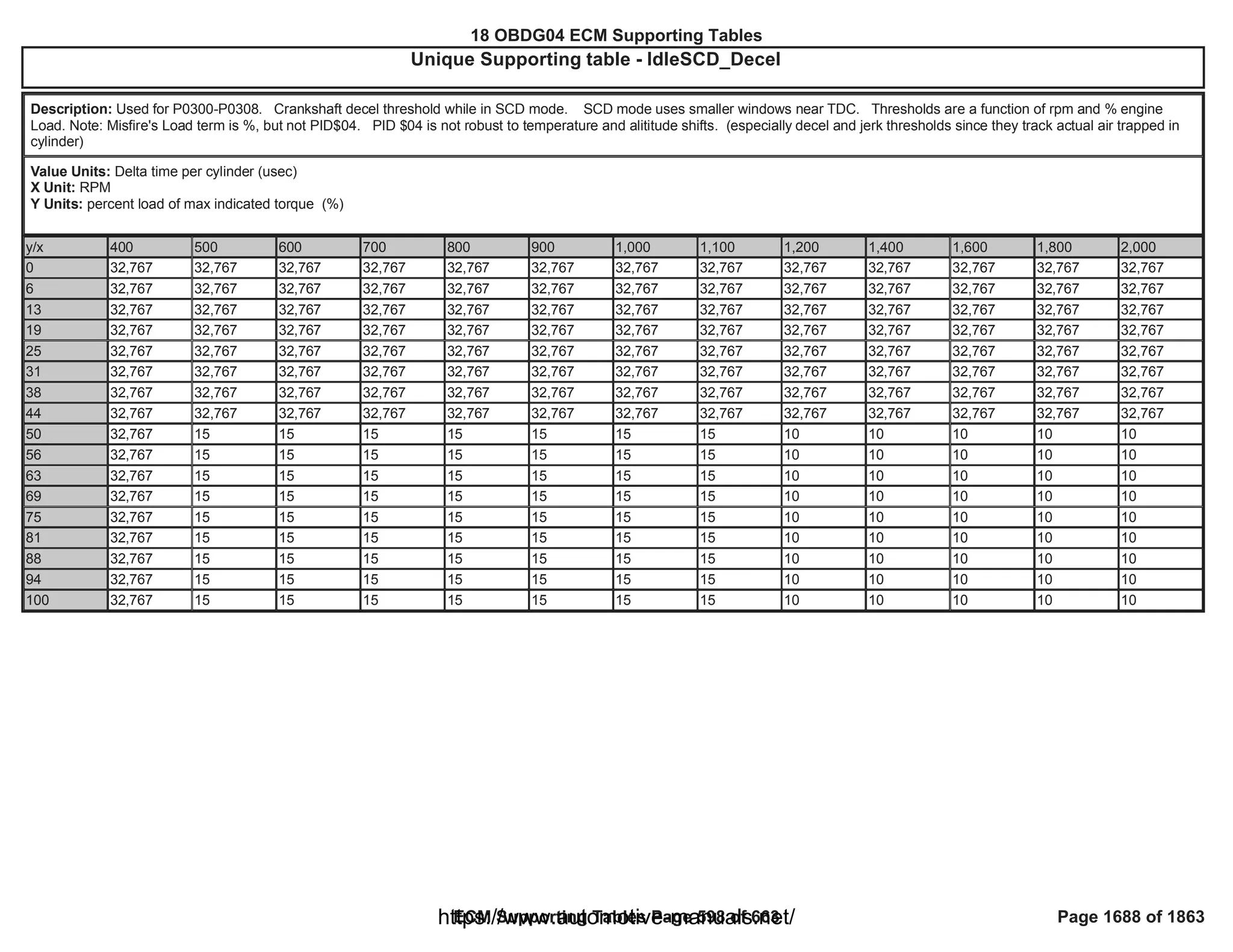 18 OBDG04 ECM Summary Tables