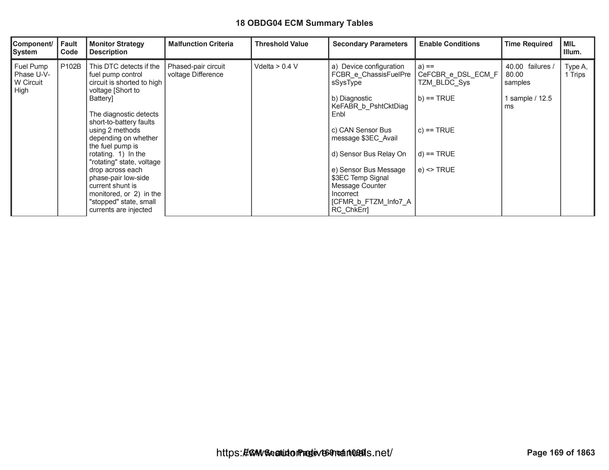 Component/
System
Fault
Code
Monitor Strategy
Description
Malfunction Criteria Threshold Value Secondary Parameters Enable Conditions Time Required MIL
Illum.
Phased-pair circuit
voltage Difference
Vdelta > 0.4 V a) Device configuration
FCBR_e_ChassisFuelPre
sSysType
b) Diagnostic
KeFABR_b_PshtCktDiag
Enbl
c) CAN Sensor Bus
message $3EC_Avail
d) Sensor Bus Relay On
e) Sensor Bus Message
$3EC Temp Signal
Message Counter
Incorrect
[CFMR_b_FTZM_Info7_A
RC_ChkErr]
a) ==
CeFCBR_e_DSL_ECM_F
TZM_BLDC_Sys
b) == TRUE
c) == TRUE
d) == TRUE
e) <> TRUE
failures /
40.00
80.00
samples
1 sample / 12.5
ms
Fuel Pump
Phase U-V-
W Circuit
High
P102B This DTC detects if the
fuel pump control
circuit is shorted to high
voltage [Short to
Battery]
The diagnostic detects
short-to-battery faults
using 2 methods
depending on whether
the fuel pump is
rotating. 1) In the
"rotating" state, voltage
drop across each
phase-pair low-side
current shunt is
monitored, or 2) in the
"stopped" state, small
currents are injected
Type A,
1 Trips
18 OBDG04 ECM Summary Tables
ECM Section Page 169 of 1090 Page 169 of 1863
https://www.automotive-manuals.net/
 