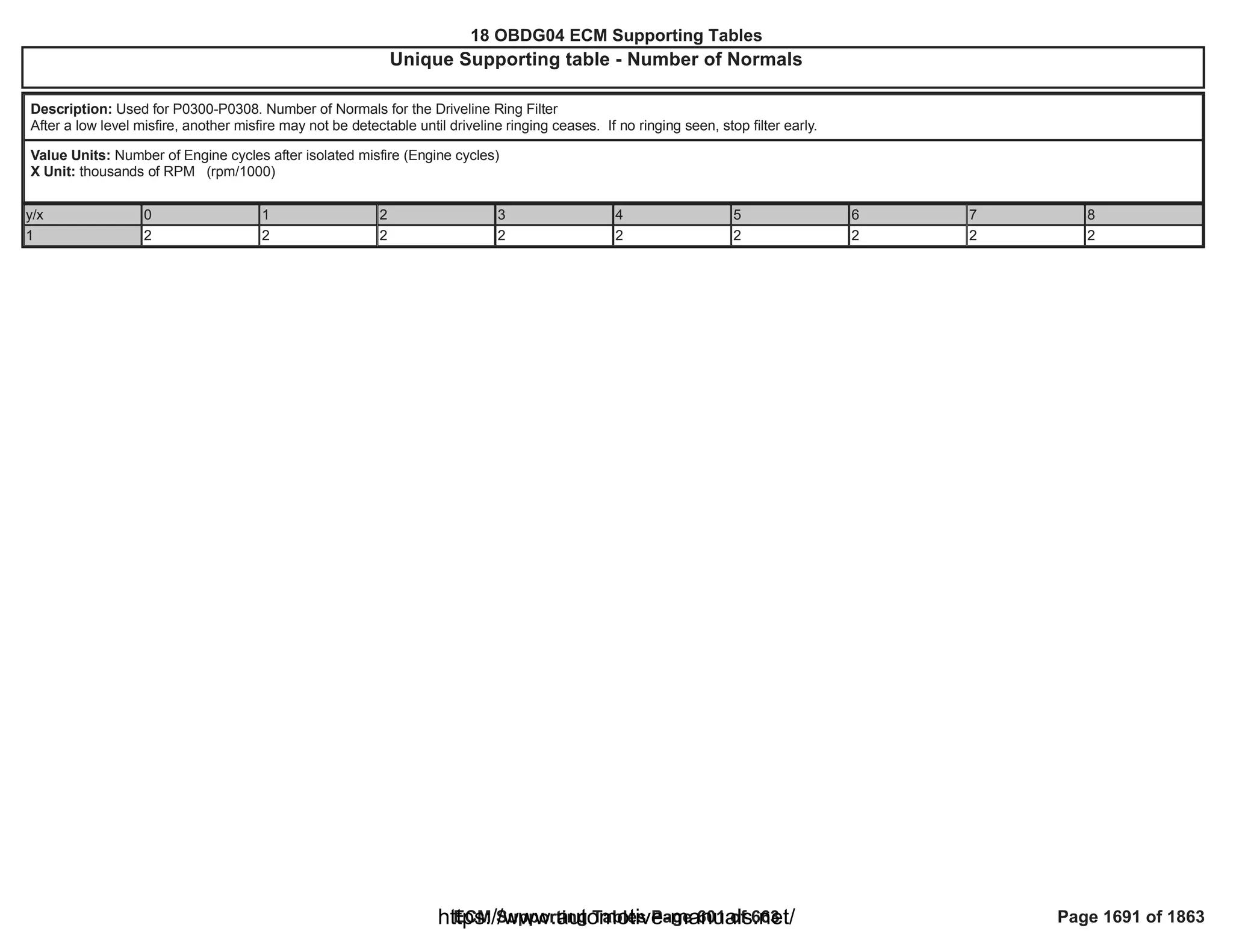 18 OBDG04 ECM Summary Tables