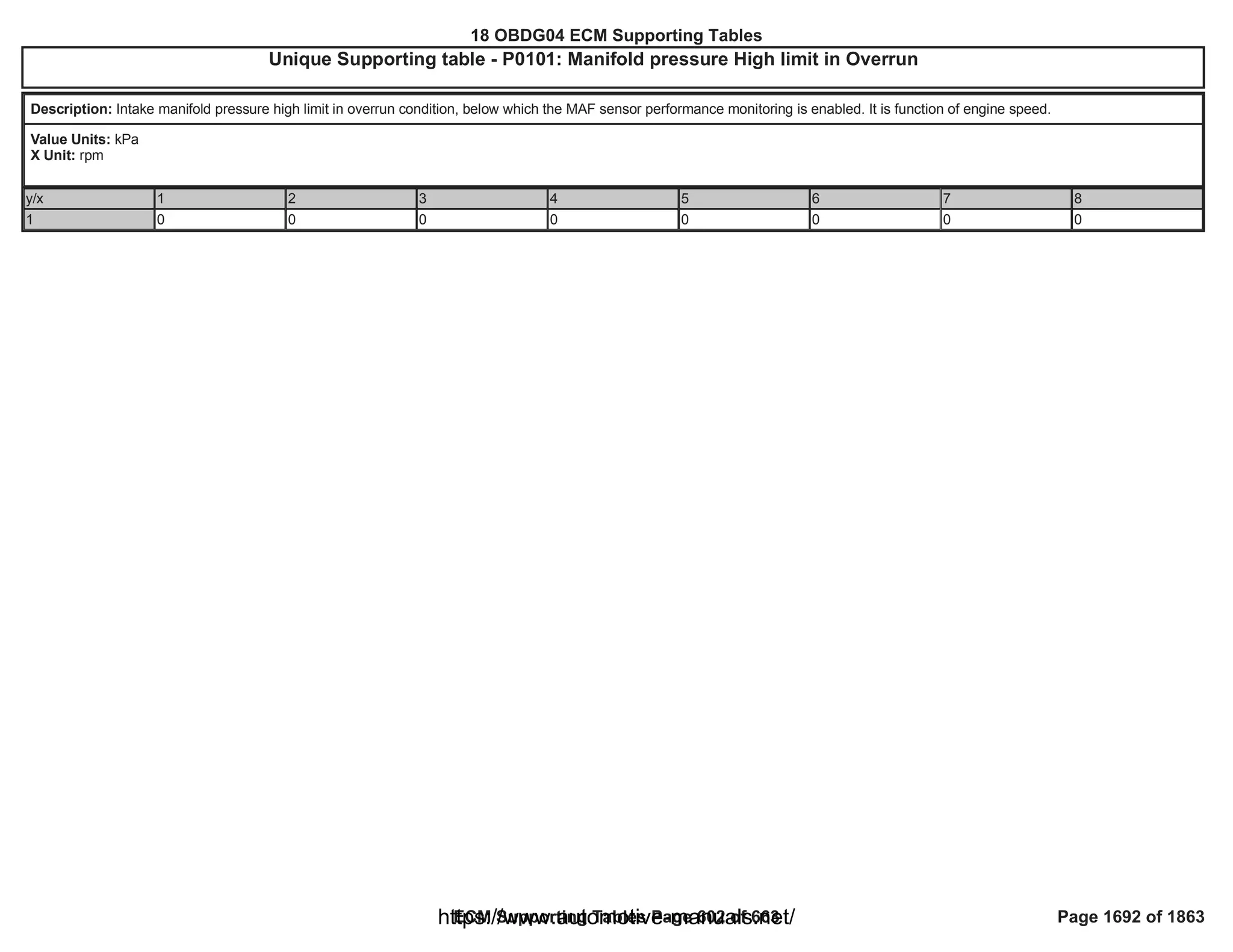 18 OBDG04 ECM Summary Tables