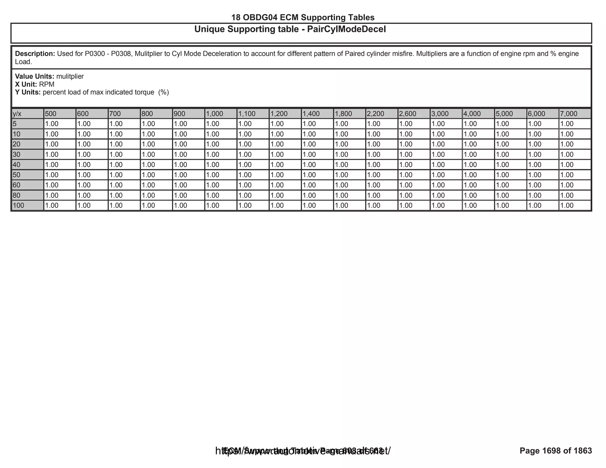 18 OBDG04 ECM Summary Tables