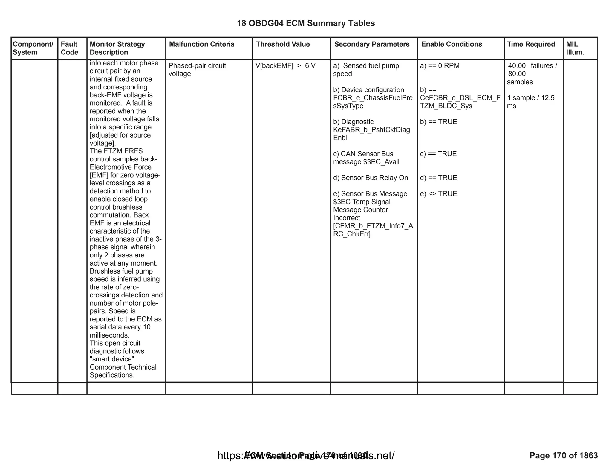 Component/
System
Fault
Code
Monitor Strategy
Description
Malfunction Criteria Threshold Value Secondary Parameters Enable Conditions Time Required MIL
Illum.
into each motor phase
circuit pair by an
internal fixed source
and corresponding
back-EMF voltage is
monitored. A fault is
reported when the
monitored voltage falls
into a specific range
[adjusted for source
voltage].
The FTZM ERFS
control samples back-
Electromotive Force
[EMF] for zero voltage-
level crossings as a
detection method to
enable closed loop
control brushless
commutation. Back
EMF is an electrical
characteristic of the
inactive phase of the 3-
phase signal wherein
only 2 phases are
active at any moment.
Brushless fuel pump
speed is inferred using
the rate of zero-
crossings detection and
number of motor pole-
pairs. Speed is
reported to the ECM as
serial data every 10
milliseconds.
This open circuit
diagnostic follows
"smart device"
Component Technical
Specifications.
Phased-pair circuit
voltage
V[backEMF] > 6 V a) Sensed fuel pump
speed
b) Device configuration
FCBR_e_ChassisFuelPre
sSysType
b) Diagnostic
KeFABR_b_PshtCktDiag
Enbl
c) CAN Sensor Bus
message $3EC_Avail
d) Sensor Bus Relay On
e) Sensor Bus Message
$3EC Temp Signal
Message Counter
Incorrect
[CFMR_b_FTZM_Info7_A
RC_ChkErr]
a) == 0 RPM
b) ==
CeFCBR_e_DSL_ECM_F
TZM_BLDC_Sys
b) == TRUE
c) == TRUE
d) == TRUE
e) <> TRUE
failures /
40.00
80.00
samples
1 sample / 12.5
ms
18 OBDG04 ECM Summary Tables
ECM Section Page 170 of 1090 Page 170 of 1863
https://www.automotive-manuals.net/
 