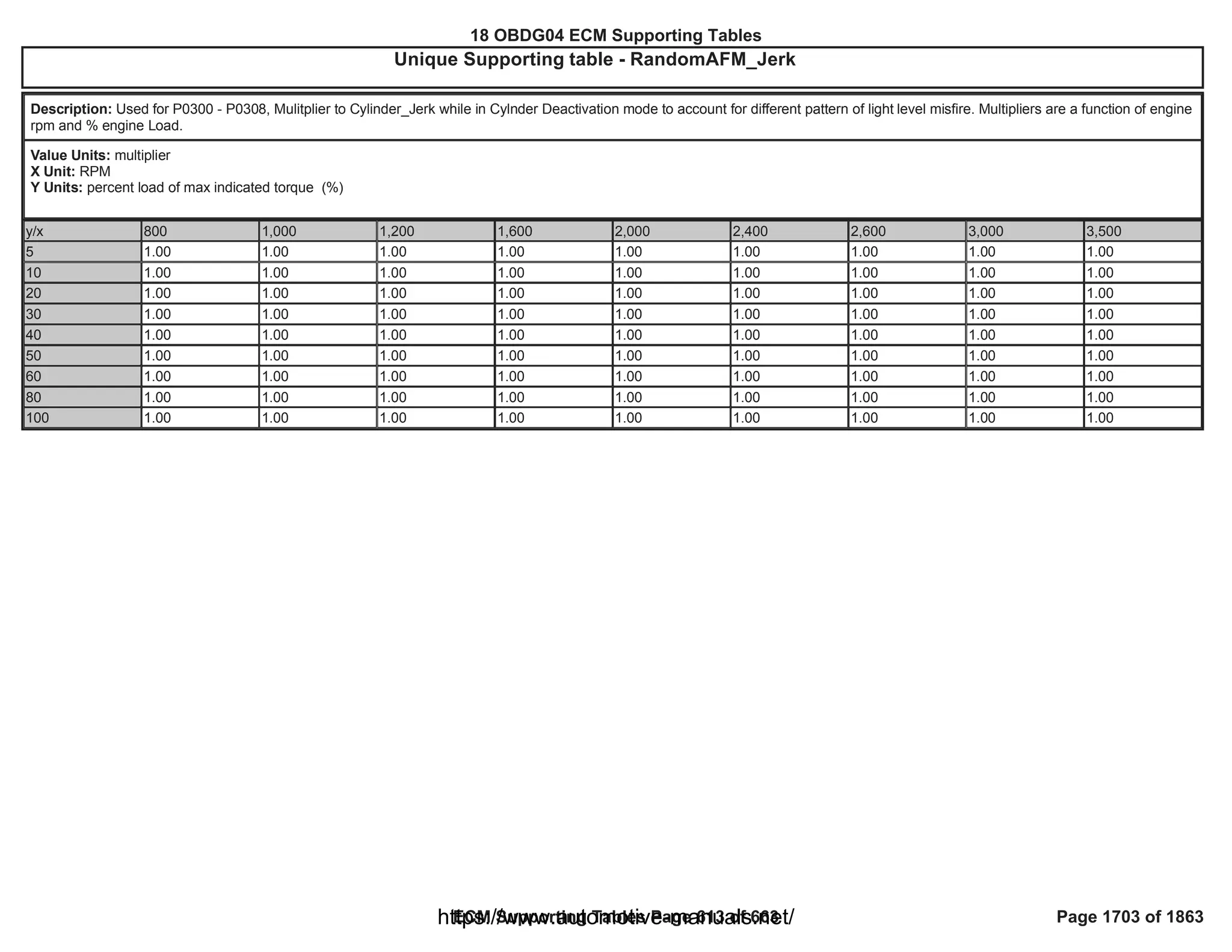 18 OBDG04 ECM Summary Tables