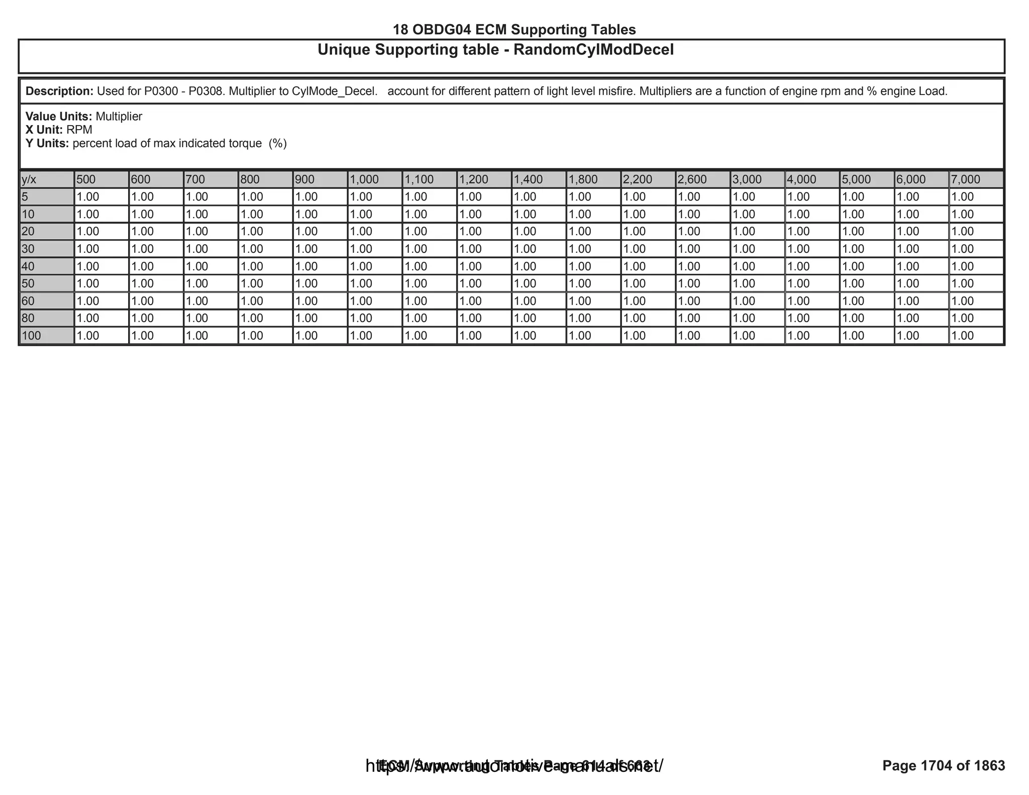 18 OBDG04 ECM Summary Tables