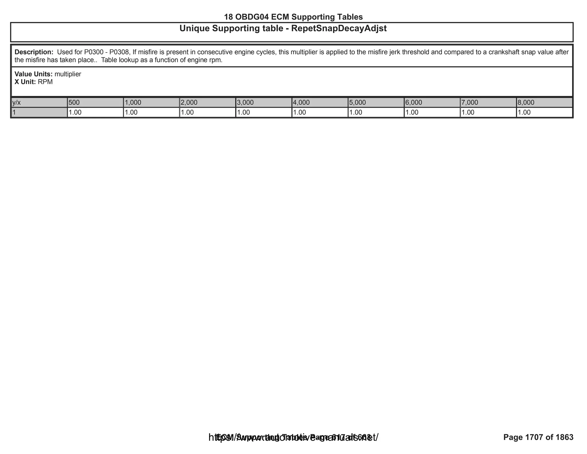 18 OBDG04 ECM Summary Tables