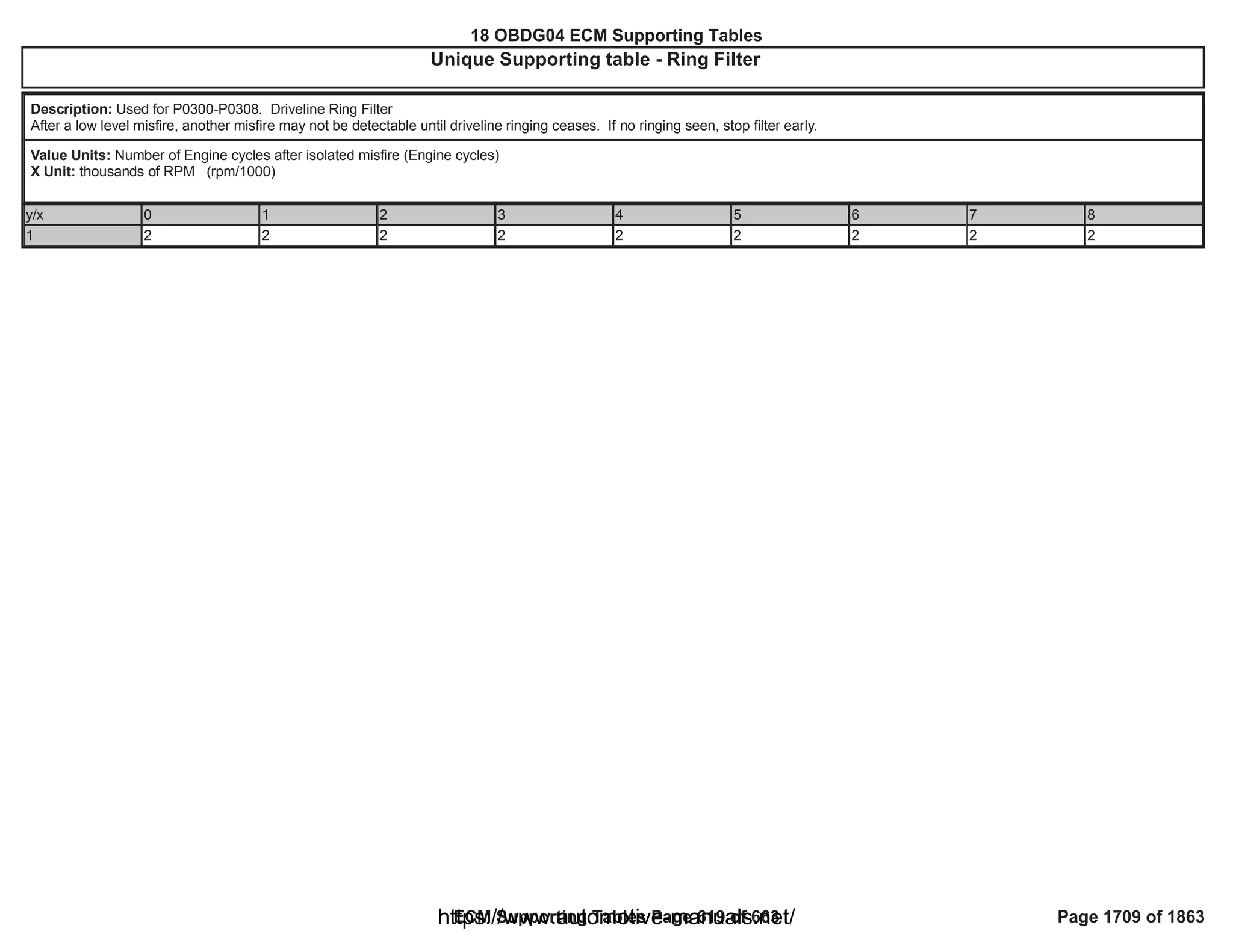 18 OBDG04 ECM Summary Tables