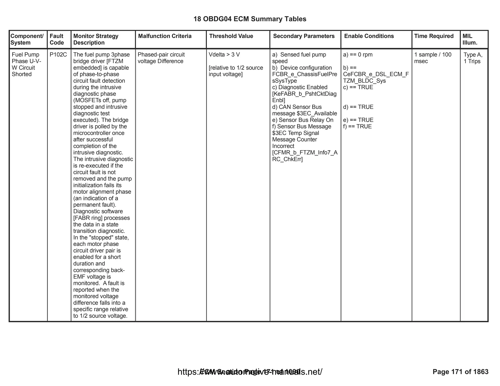 Component/
System
Fault
Code
Monitor Strategy
Description
Malfunction Criteria Threshold Value Secondary Parameters Enable Conditions Time Required MIL
Illum.
Fuel Pump
Phase U-V-
W Circuit
Shorted
P102C The fuel pump 3phase
bridge driver [FTZM
embedded] is capable
of phase-to-phase
circuit fault detection
during the intrusive
diagnostic phase
(MOSFETs off, pump
stopped and intrusive
diagnostic test
executed). The bridge
driver is polled by the
microcontroller once
after successful
completion of the
intrusive diagnostic.
The intrusive diagnostic
is re-executed if the
circuit fault is not
removed and the pump
initialization fails its
motor alignment phase
(an indication of a
permanent fault).
Diagnostic software
[FABR ring] processes
the data in a state
transition diagnostic.
In the "stopped" state,
each motor phase
circuit driver pair is
enabled for a short
duration and
corresponding back-
EMF voltage is
monitored. A fault is
reported when the
monitored voltage
difference falls into a
specific range relative
to 1/2 source voltage.
Phased-pair circuit
voltage Difference
Vdelta > 3 V
[relative to 1/2 source
input voltage]
a) Sensed fuel pump
speed
b) Device configuration
FCBR_e_ChassisFuelPre
sSysType
c) Diagnostic Enabled
[KeFABR_b_PshtCktDiag
Enbl]
d) CAN Sensor Bus
message $3EC_Available
e) Sensor Bus Relay On
f) Sensor Bus Message
$3EC Temp Signal
Message Counter
Incorrect
[CFMR_b_FTZM_Info7_A
RC_ChkErr]
a) == 0 rpm
b) ==
CeFCBR_e_DSL_ECM_F
TZM_BLDC_Sys
c) == TRUE
d) == TRUE
e) == TRUE
f) == TRUE
1 sample / 100
msec
Type A,
1 Trips
18 OBDG04 ECM Summary Tables
ECM Section Page 171 of 1090 Page 171 of 1863
https://www.automotive-manuals.net/
 