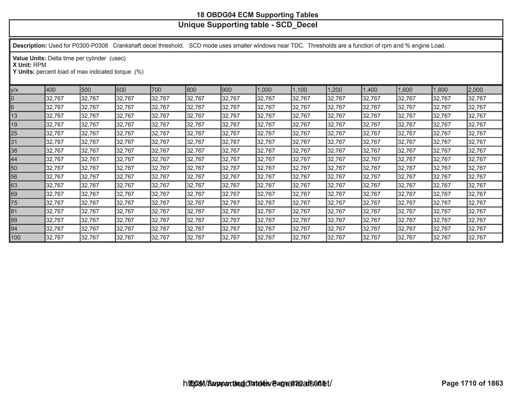 18 OBDG04 ECM Summary Tables