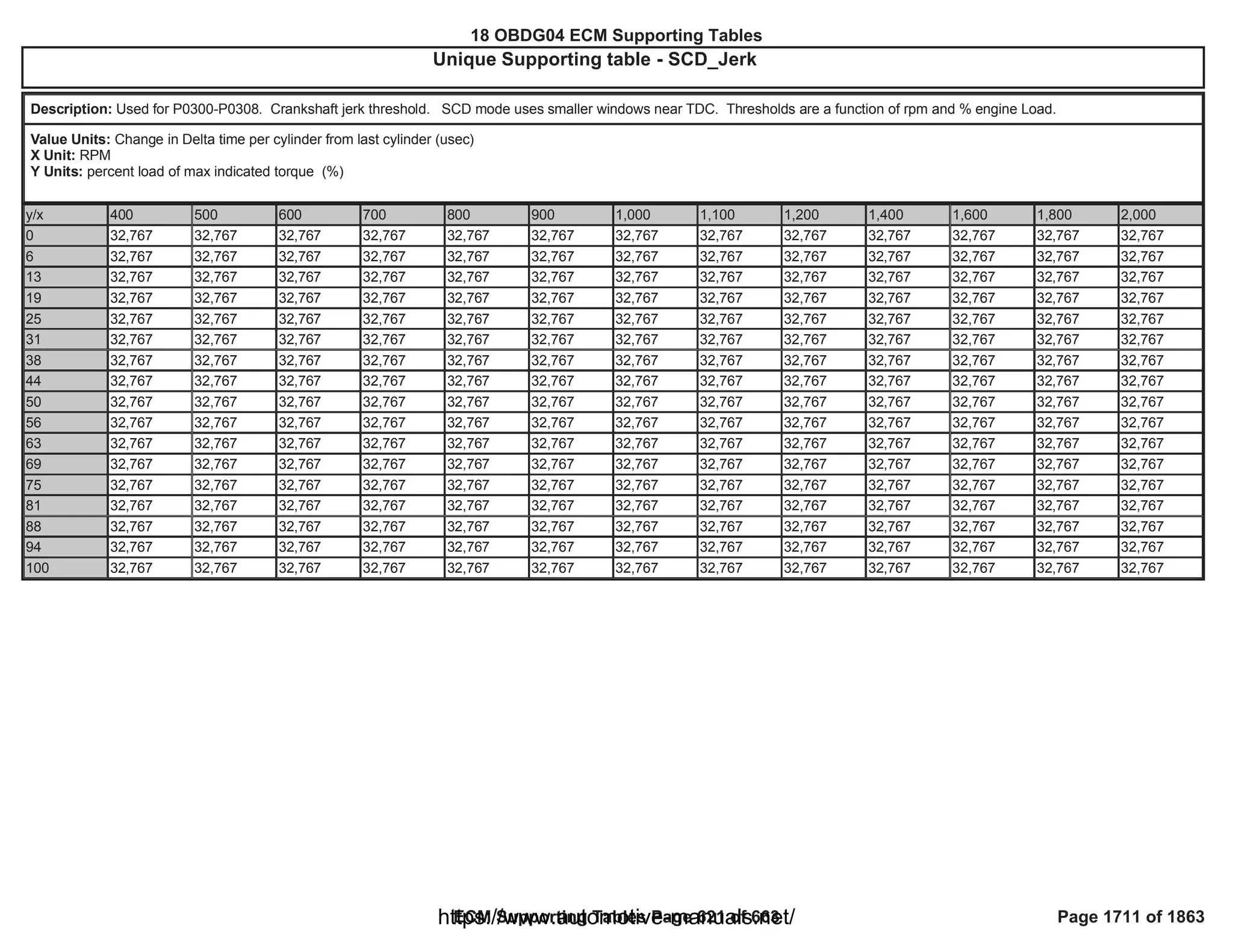 18 OBDG04 ECM Summary Tables