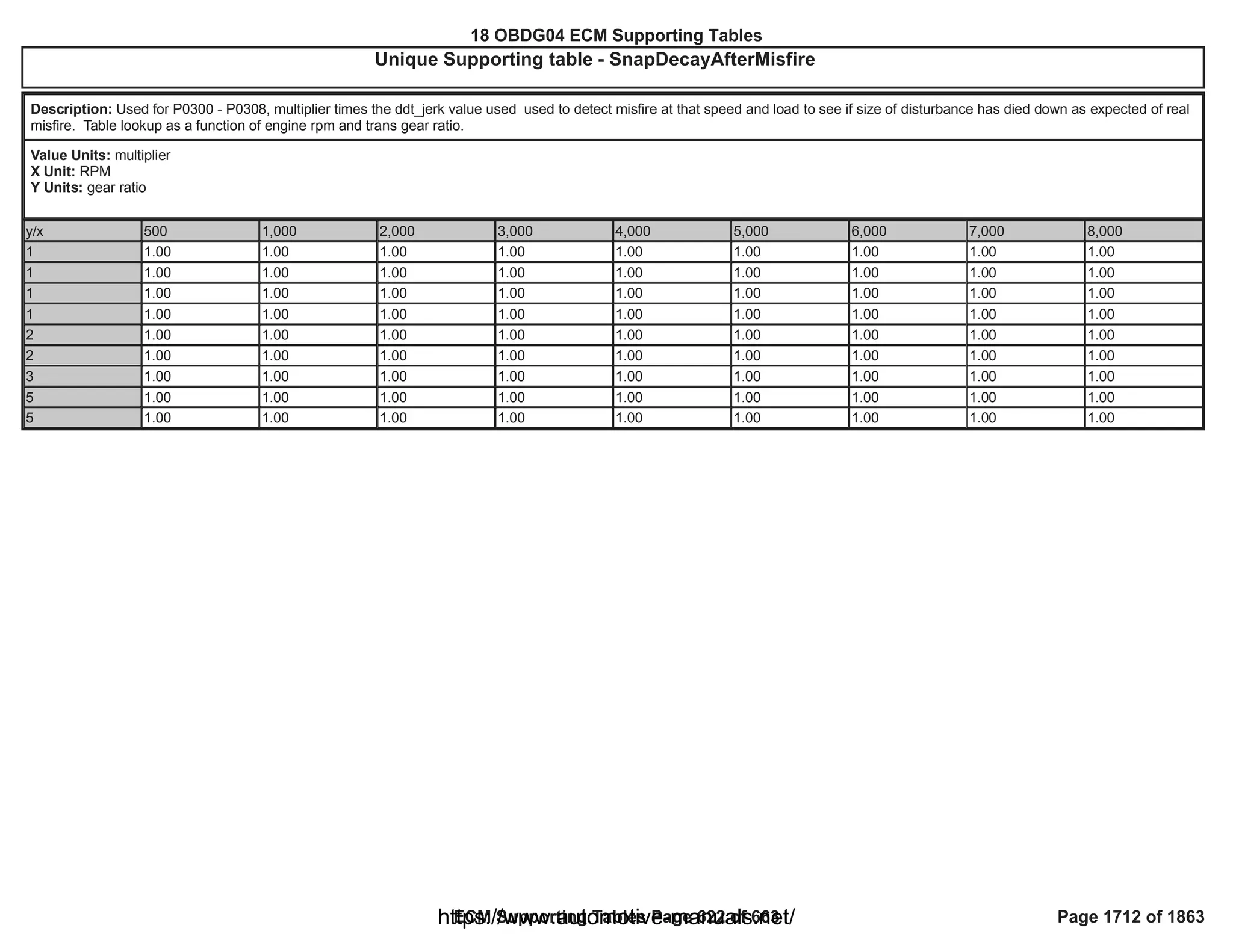 18 OBDG04 ECM Summary Tables