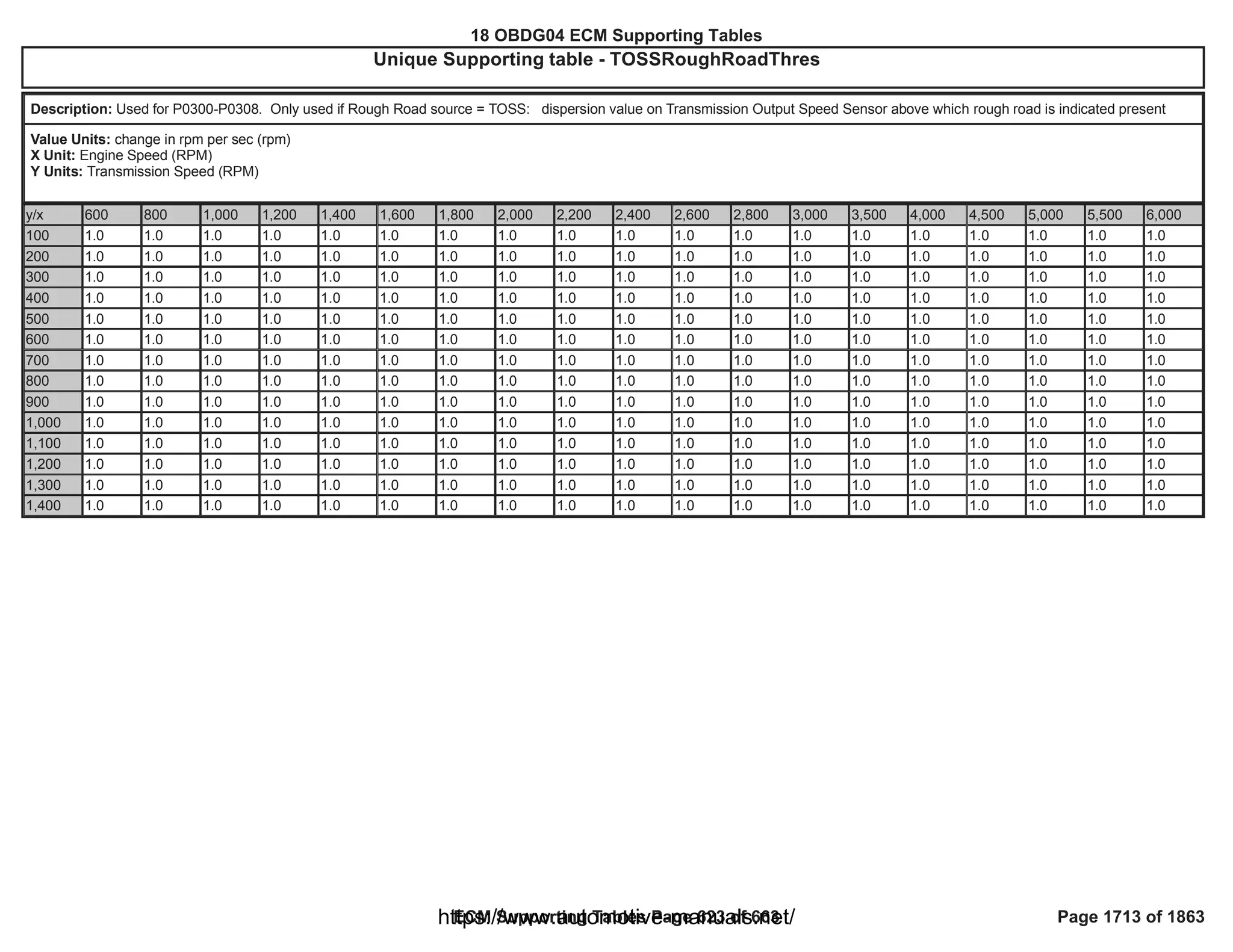 18 OBDG04 ECM Summary Tables