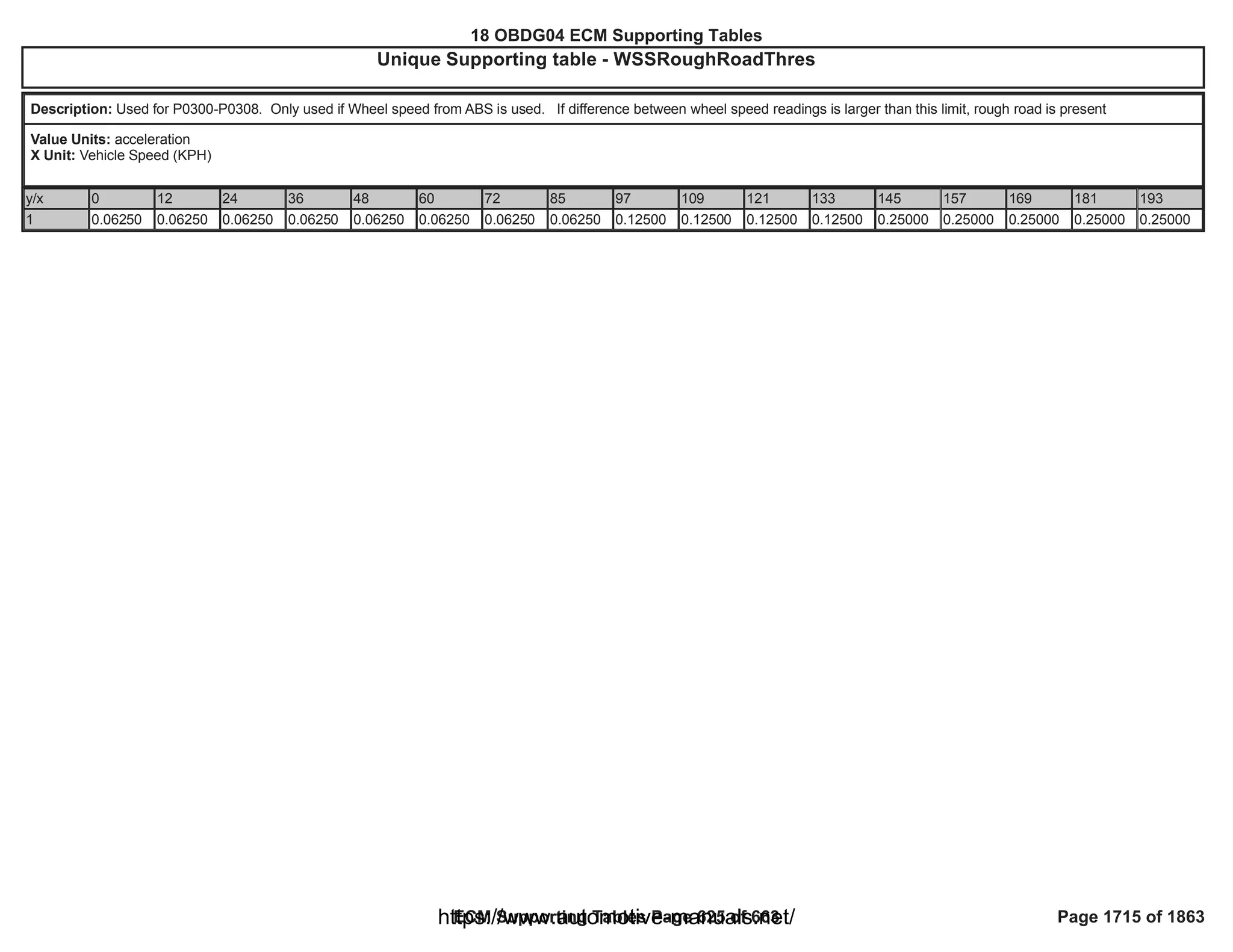 18 OBDG04 ECM Summary Tables