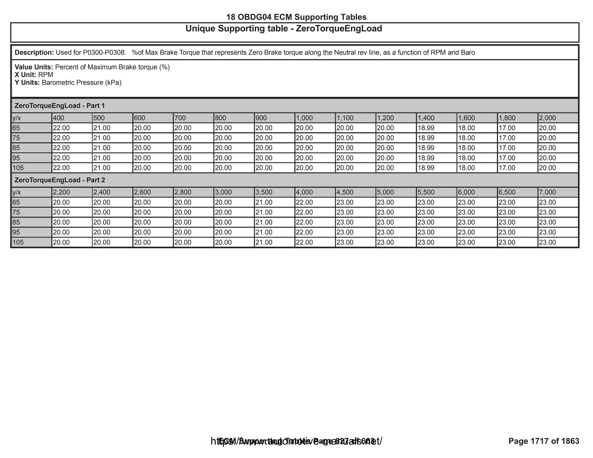 18 OBDG04 ECM Summary Tables