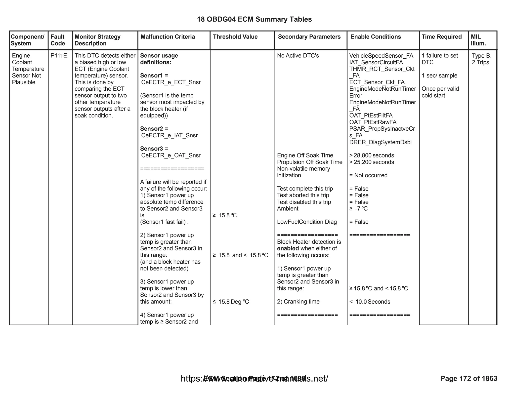 Component/
System
Fault
Code
Monitor Strategy
Description
Malfunction Criteria Threshold Value Secondary Parameters Enable Conditions Time Required MIL
Illum.
Engine
Coolant
Temperature
Sensor Not
Plausible
P111E This DTC detects either
a biased high or low
ECT (Engine Coolant
temperature) sensor.
This is done by
comparing the ECT
sensor output to two
other temperature
sensor outputs after a
soak condition.
Sensor usage
definitions:
Sensor1 =
CeECTR_e_ECT_Snsr
(Sensor1 is the temp
sensor most impacted by
the block heater (if
equipped))
Sensor2 =
CeECTR_e_IAT_Snsr
Sensor3 =
CeECTR_e_OAT_Snsr
===================
A failure will be reported if
any of the following occur:
1) Sensor1 power up
absolute temp difference
to Sensor2 and Sensor3
is
(Sensor1 fast fail) .
2) Sensor1 power up
temp is greater than
Sensor2 and Sensor3 in
this range:
(and a block heater has
not been detected)
3) Sensor1 power up
temp is lower than
Sensor2 and Sensor3 by
this amount:
4) Sensor1 power up
temp is • Sensor2 and
• ºC
15.8
• and < ºC
15.8 15.8
” Deg ºC
15.8
No Active DTC's
Engine Off Soak Time
Propulsion Off Soak Time
Non-volatile memory
initization
Test complete this trip
Test aborted this trip
Test disabled this trip
Ambient
LowFuelCondition Diag
==================
Block Heater detection is
enabled when either of
the following occurs:
1) Sensor1 power up
temp is greater than
Sensor2 and Sensor3 in
this range:
2) Cranking time
==================
VehicleSpeedSensor_FA
IAT_SensorCircuitFA
THMR_RCT_Sensor_Ckt
_FA
ECT_Sensor_Ckt_FA
EngineModeNotRunTimer
Error
EngineModeNotRunTimer
_FA
OAT_PtEstFiltFA
OAT_PtEstRawFA
PSAR_PropSysInactveCr
s_FA
DRER_DiagSystemDsbl
> seconds
28,800
> seconds
25,200
= Not occurred
= False
= False
= False
• ºC
-7
= False
==================
• ºC and < ºC
15.8 15.8
< Seconds
10.0
==================
1 failure to set
DTC
1 sec/ sample
Once per valid
cold start
Type B,
2 Trips
18 OBDG04 ECM Summary Tables
ECM Section Page 172 of 1090 Page 172 of 1863
https://www.automotive-manuals.net/
 