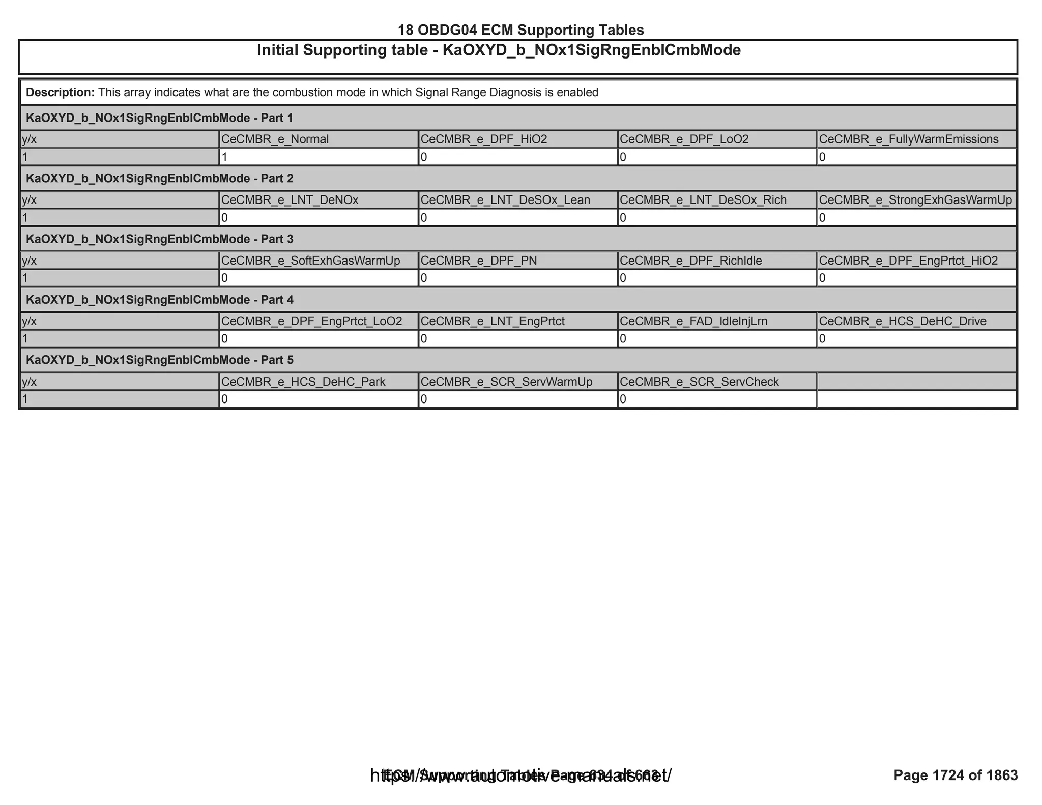 18 OBDG04 ECM Summary Tables
