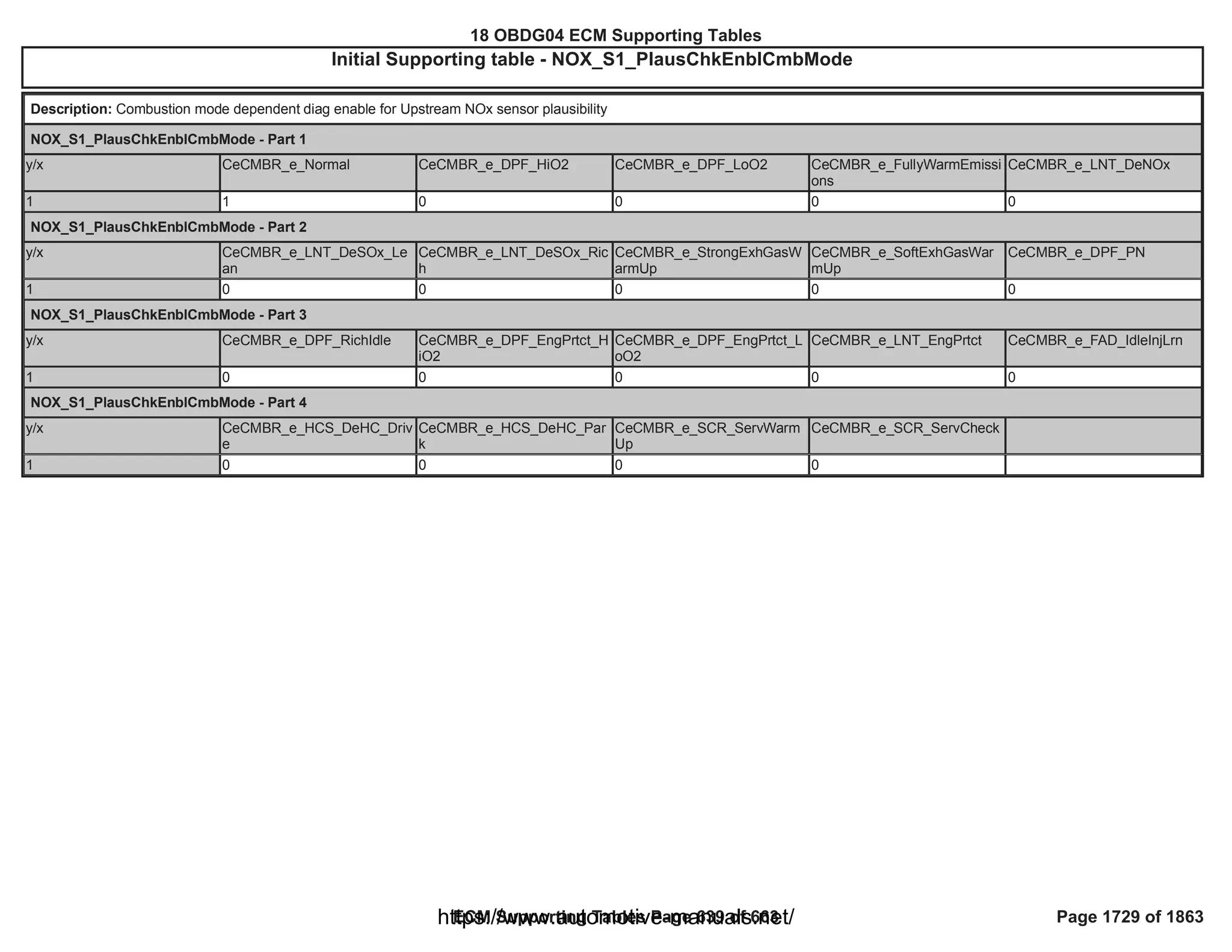 18 OBDG04 ECM Summary Tables