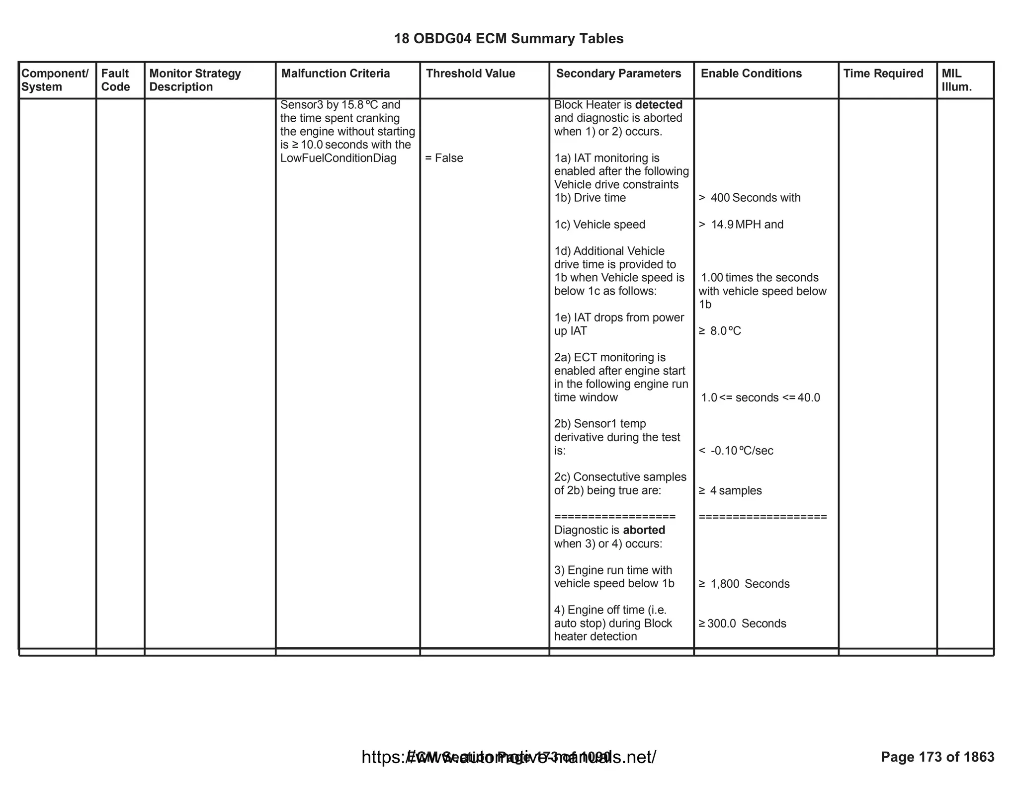 Component/
System
Fault
Code
Monitor Strategy
Description
Malfunction Criteria Threshold Value Secondary Parameters Enable Conditions Time Required MIL
Illum.
Sensor3 by ºC and
15.8
the time spent cranking
the engine without starting
is • seconds with the
10.0
LowFuelConditionDiag = False
Block Heater is detected
and diagnostic is aborted
when 1) or 2) occurs.
1a) IAT monitoring is
enabled after the following
Vehicle drive constraints
1b) Drive time
1c) Vehicle speed
1d) Additional Vehicle
drive time is provided to
1b when Vehicle speed is
below 1c as follows:
1e) IAT drops from power
up IAT
2a) ECT monitoring is
enabled after engine start
in the following engine run
time window
2b) Sensor1 temp
derivative during the test
is:
2c) Consectutive samples
of 2b) being true are:
==================
Diagnostic is aborted
when 3) or 4) occurs:
3) Engine run time with
vehicle speed below 1b
4) Engine off time (i.e.
auto stop) during Block
heater detection
> Seconds with
400
> MPH and
14.9
times the seconds
1.00
with vehicle speed below
1b
• ºC
8.0
<= seconds <=
1.0 40.0
< ºC/sec
-0.10
• samples
4
===================
• Seconds
1,800
• Seconds
300.0
18 OBDG04 ECM Summary Tables
ECM Section Page 173 of 1090 Page 173 of 1863
https://www.automotive-manuals.net/
 